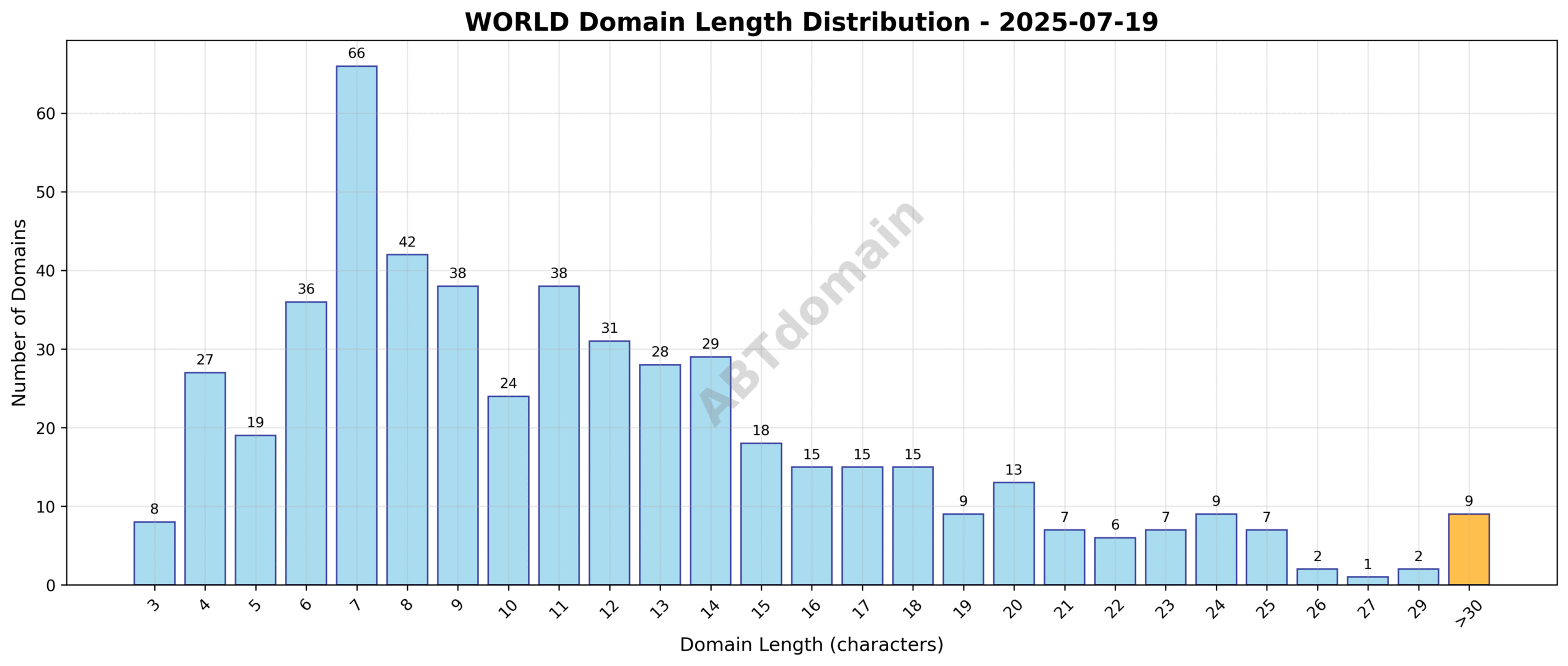 Distribution chart showing the length of newly registered world domains on 2025-07-19, highlighting the average of 11.8 characters with a range from 3 to 54.