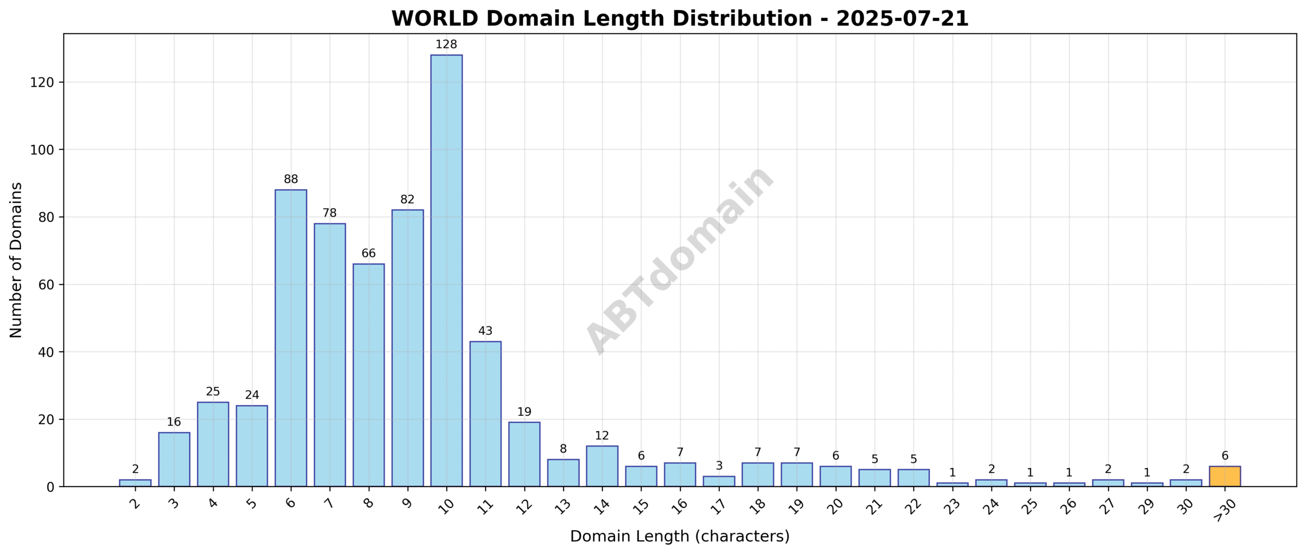 Chart showing the distribution of domain name lengths for newly registered WORLD domains on 2025-07-21, highlighting the range from 2 to 42 characters with an average of 9.5 characters.