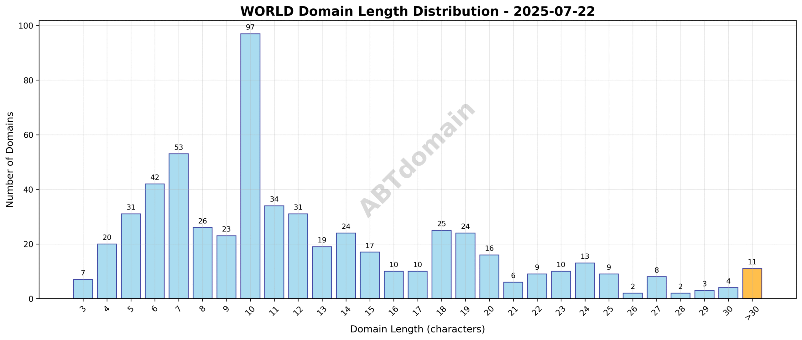 Distribution chart showing the length range of newly registered WORLD domains on 2025-07-22