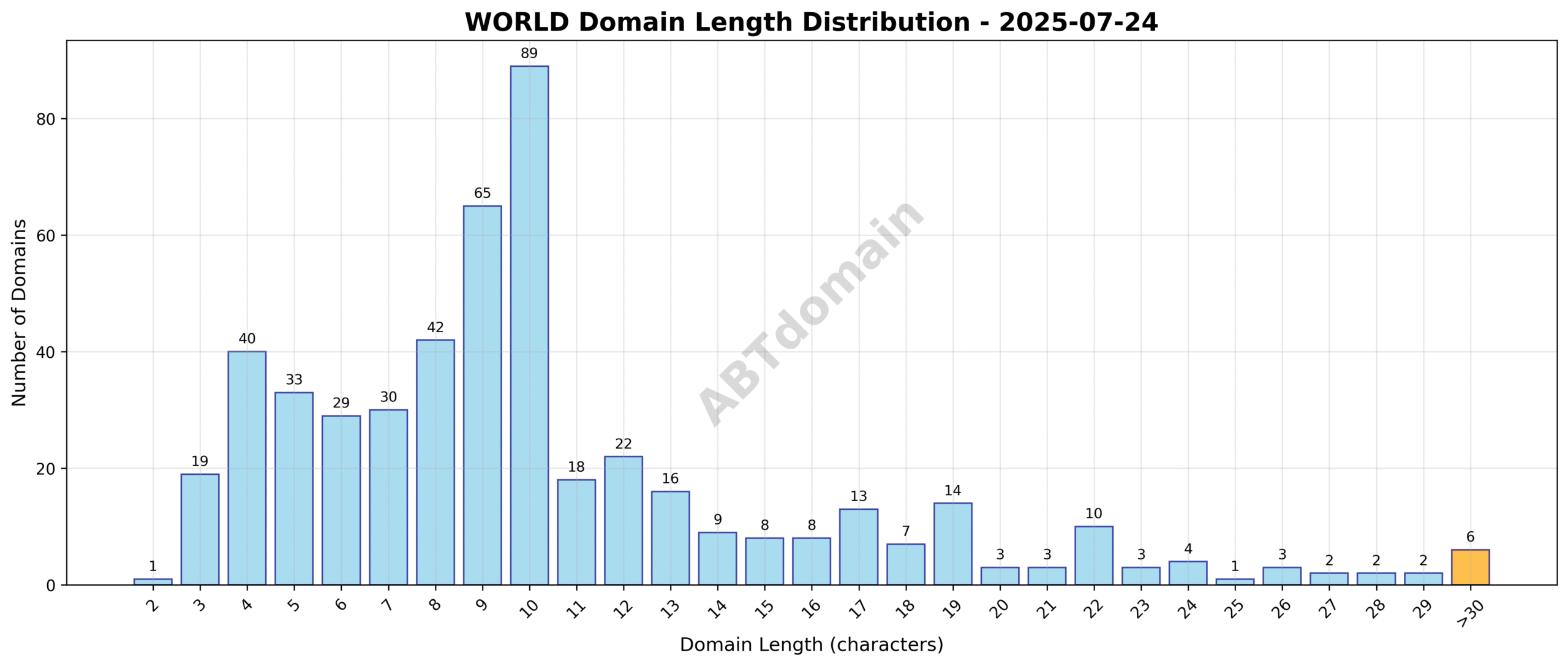 Distribution chart showing the variety of domain name lengths for newly registered WORLD domains on 2025-07-24.
