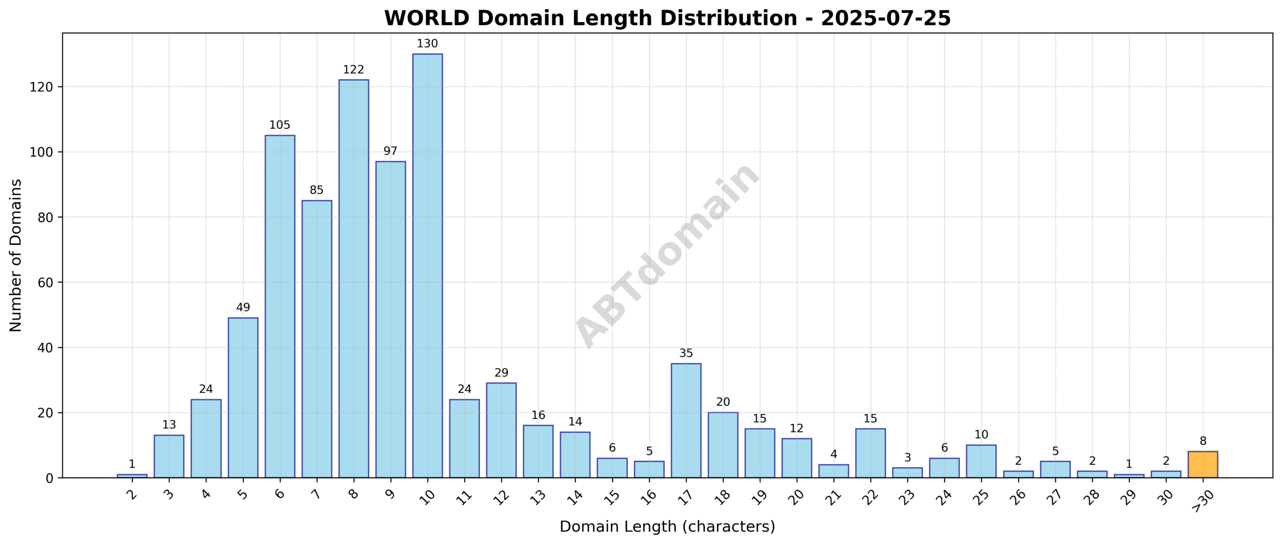 Distribution chart showing the length of newly registered WORLD domains on 2025-07-25, ranging from 2 to 40 characters, with an average length of 10.3 characters.