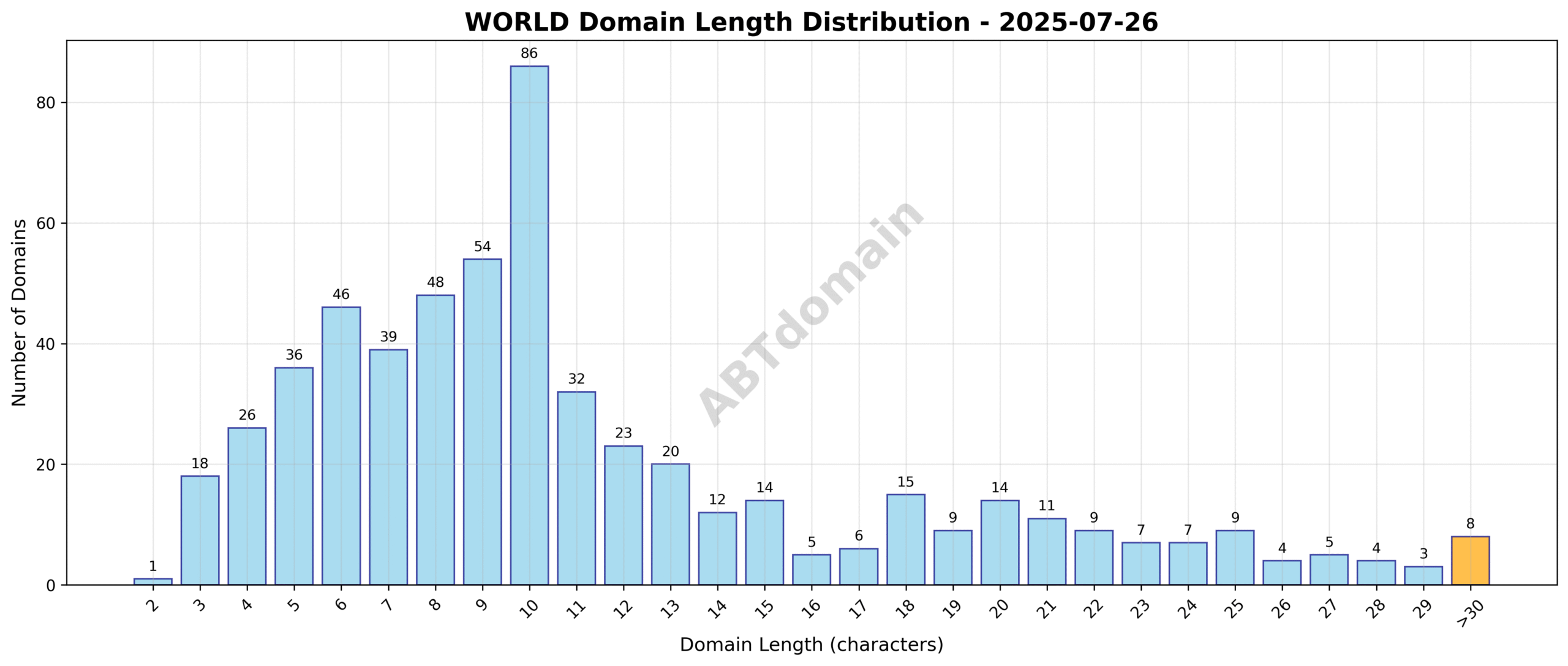 Distribution chart showing the length of newly registered domains under the WORLD TLD on 2025-07-26, highlighting average length around 11 characters.