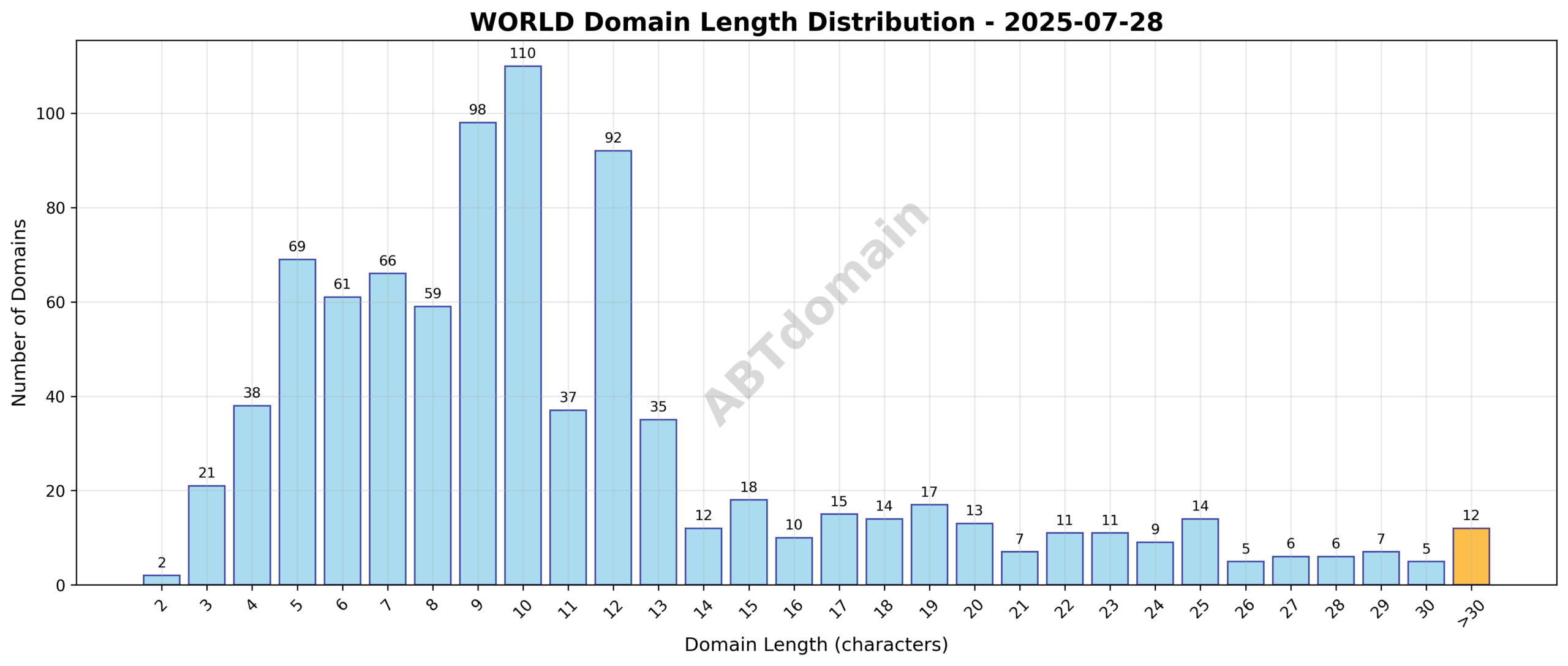 Distribution graph showing newly registered world domains by character length from 2 to 43 characters on 2025-07-28