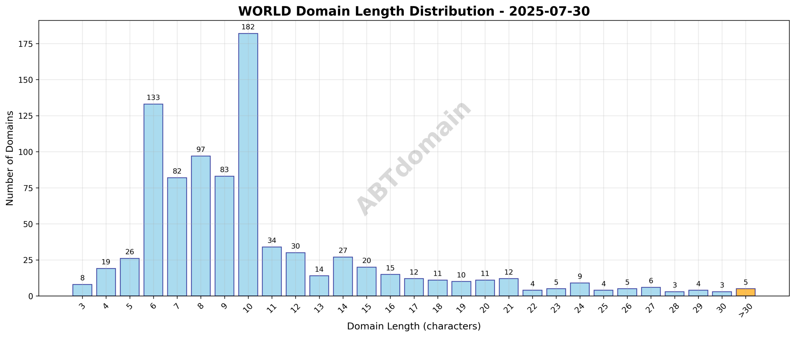 Chart showing the distribution of domain name lengths for newly registered WORLD domains on 2025-07-30, highlighting the average length of 10.4 characters.