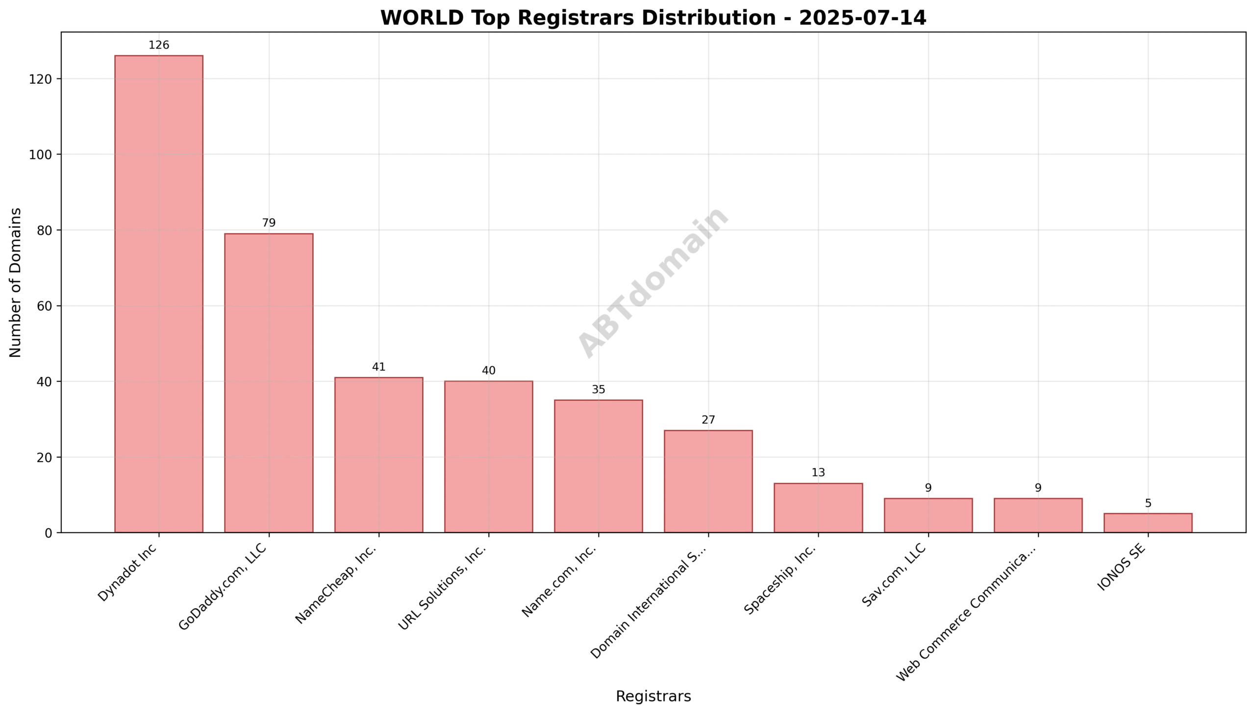 Pie chart illustrating registrar market shares for world newly registered domains recorded on 2025-07-14