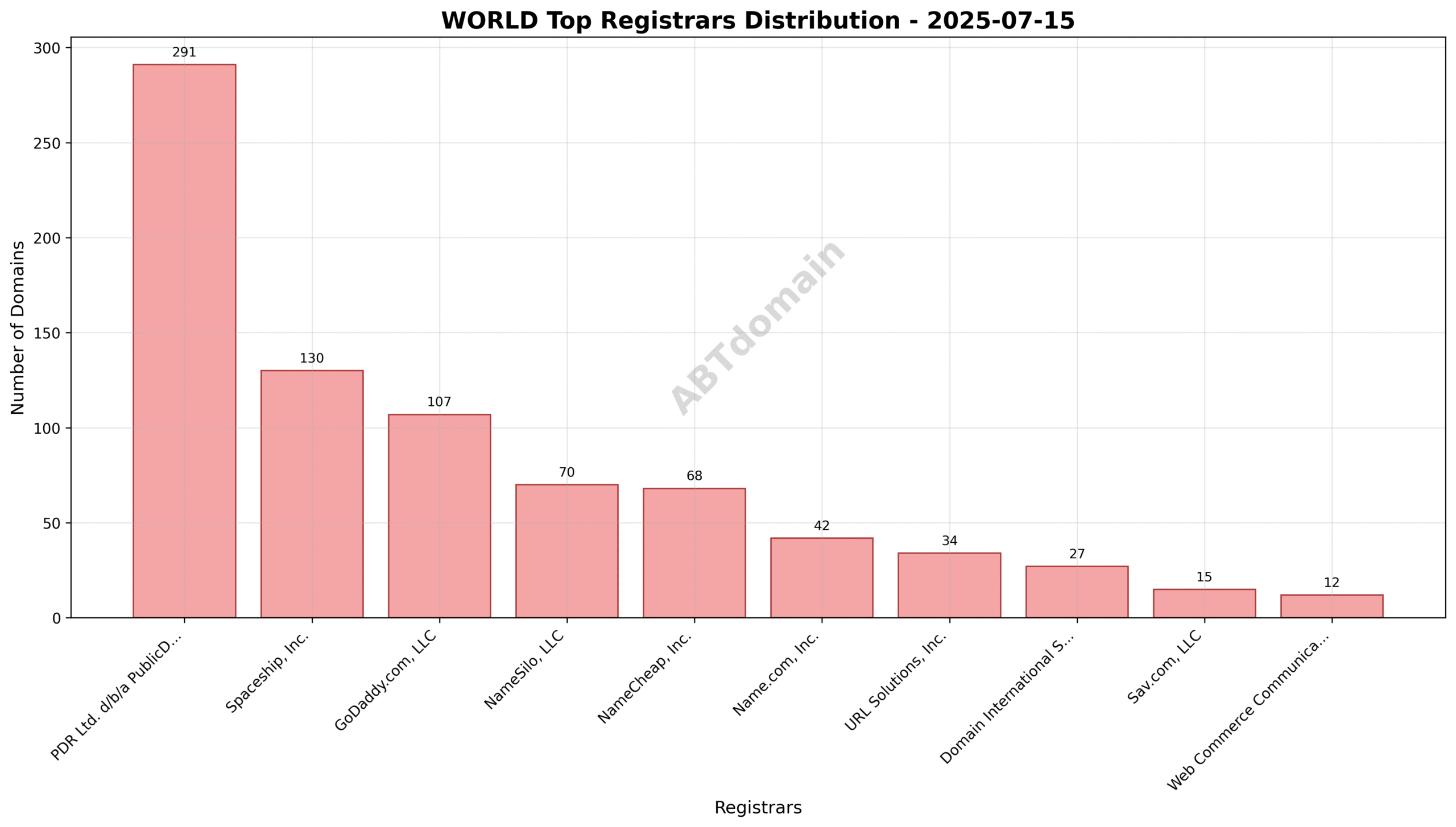 Pie chart illustrating registrar market shares for WORLD newly registered domains on 2025-07-15, highlighting PDR Ltd.’s leading position.