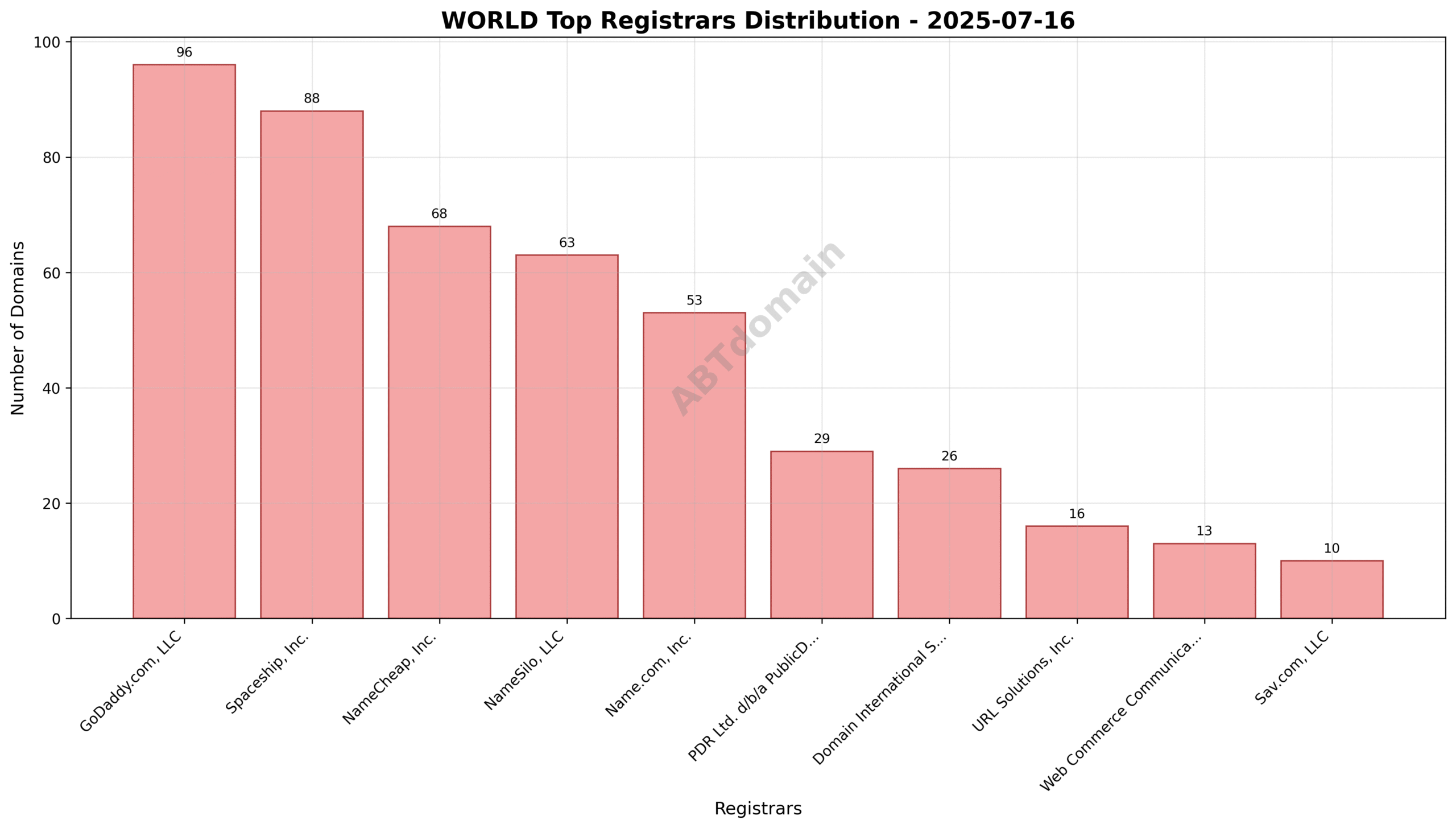 Pie chart illustrating registrar share of newly registered WORLD domains, highlighting GoDaddy.com, LLC as the market leader