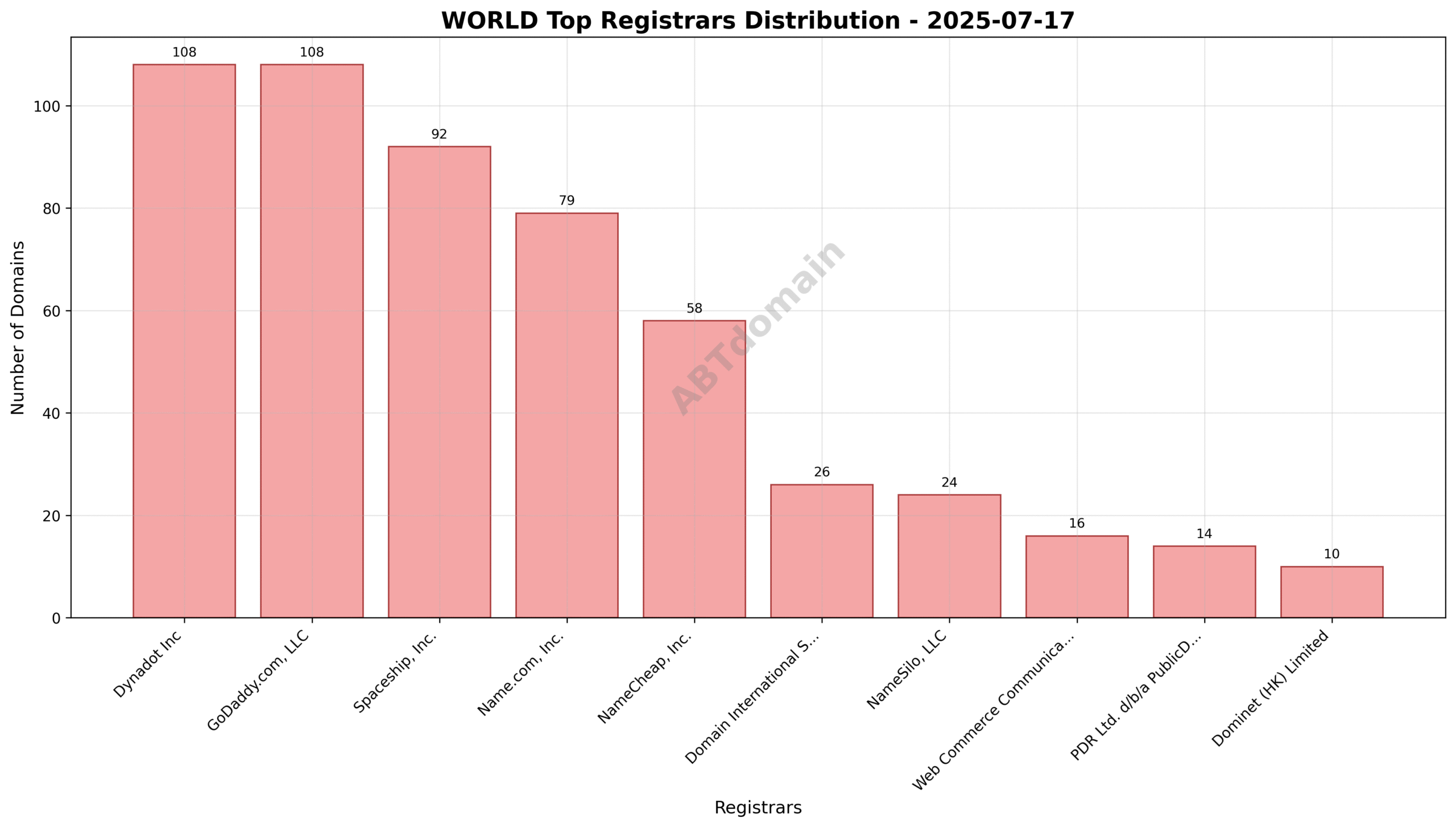 Pie chart illustrating registrar market share for WORLD TLD newly registered domains on 2025-07-17