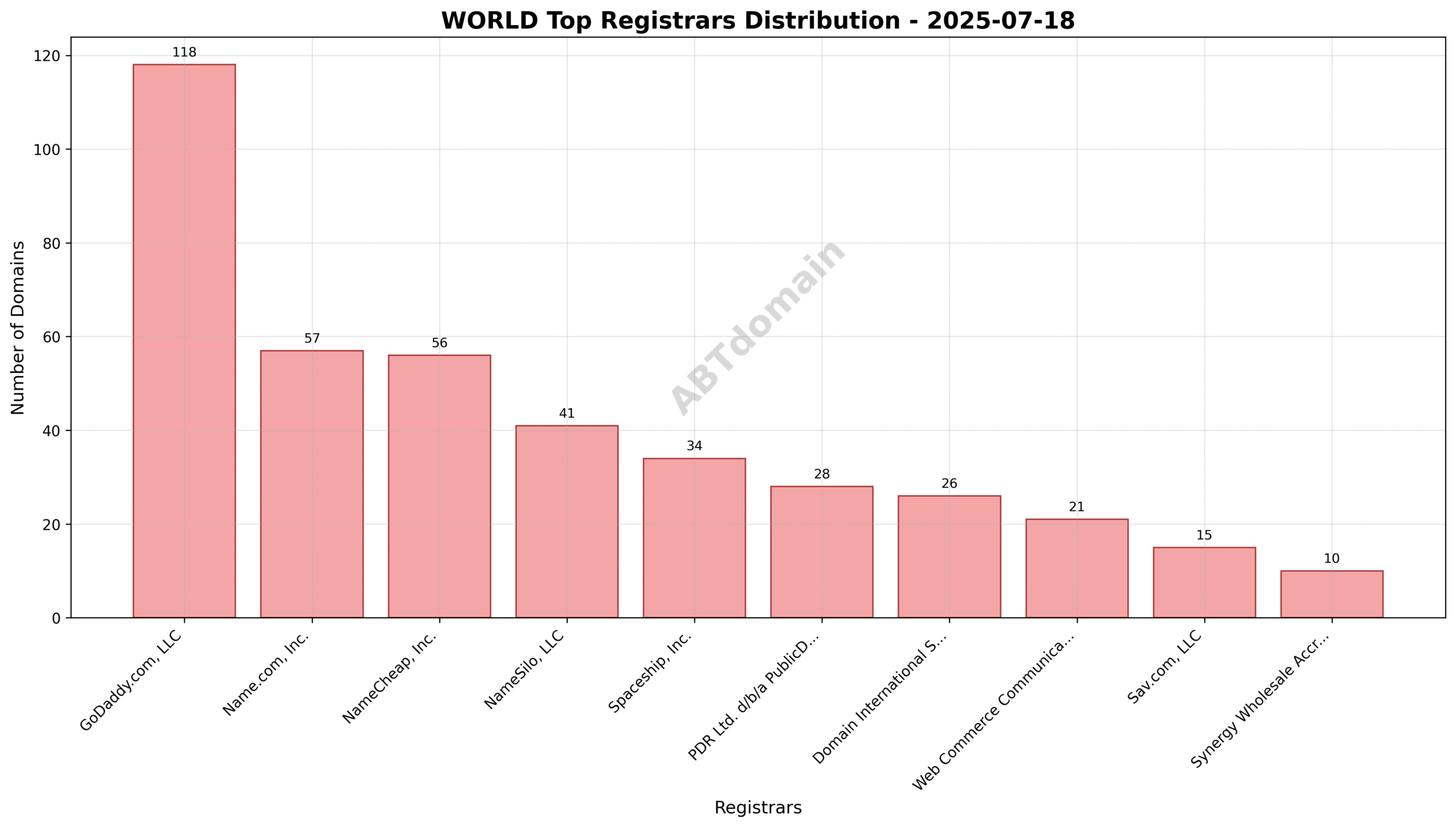 Pie chart displaying registrar market shares for WORLD newly registered domains on 2025-07-18, showing GoDaddy.com as the leading registrar.