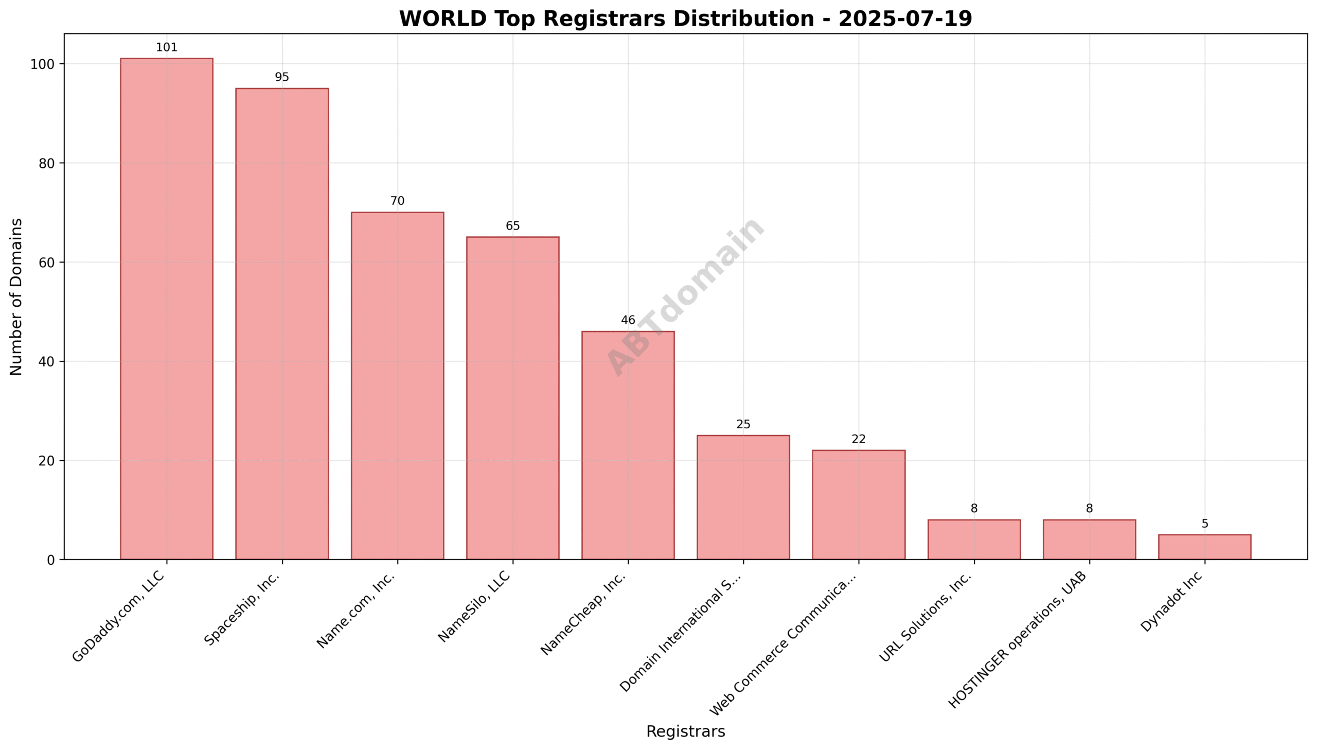 Pie chart illustrating the registrar distribution for world newly registered domains on 2025-07-19, showing GoDaddy.com, LLC as the leading registrar with 19.4% share.
