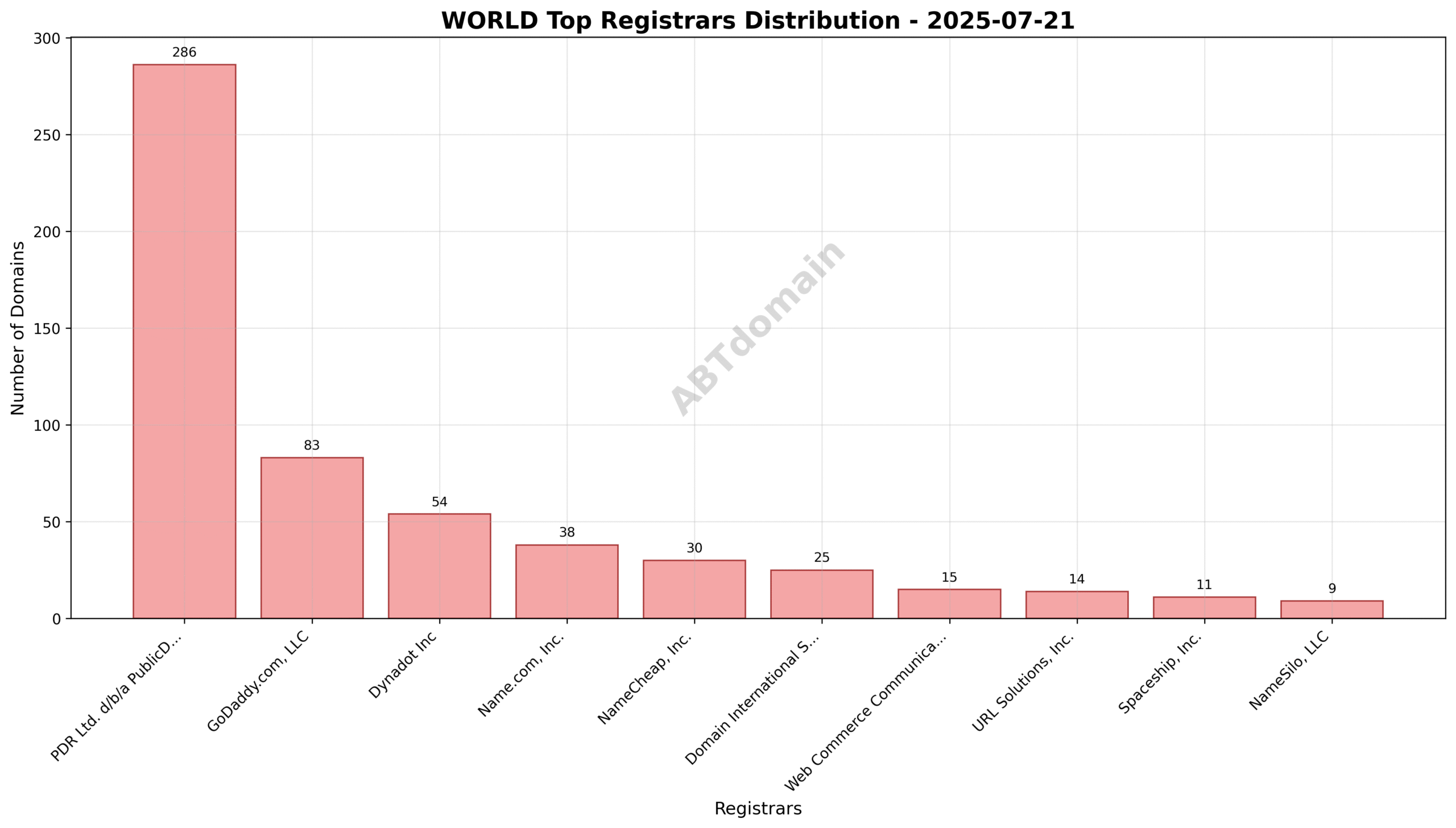 Pie chart illustrating registrar market share for WORLD newly registered domains on 2025-07-21, showing PDR Ltd. as the dominant registrar followed by GoDaddy and Dynadot.