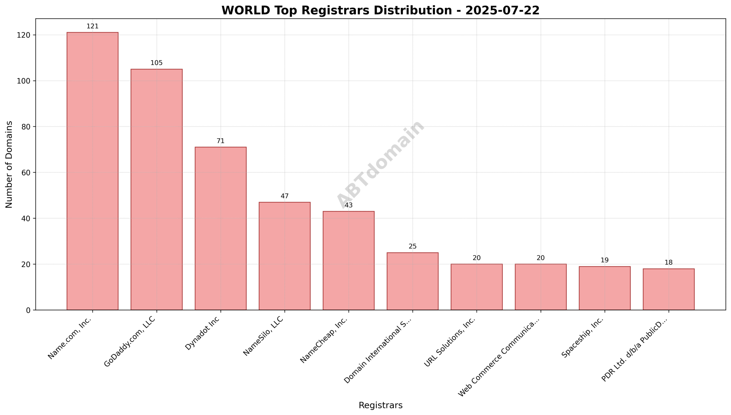 Pie chart depicting registrar market share for newly registered WORLD domains on 2025-07-22