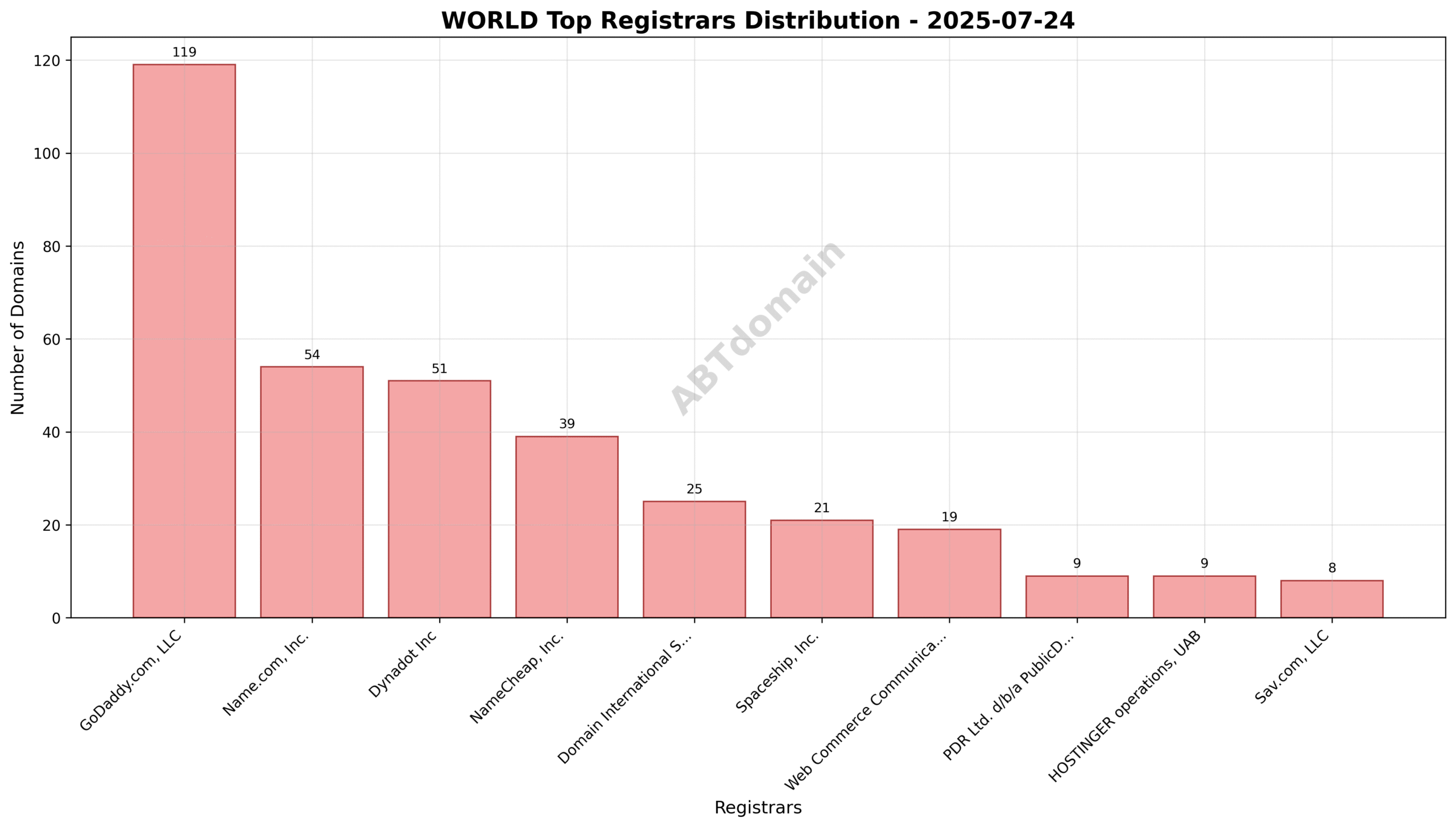Pie chart displaying the registrar market share for WORLD domain registrations on July 24, 2025.