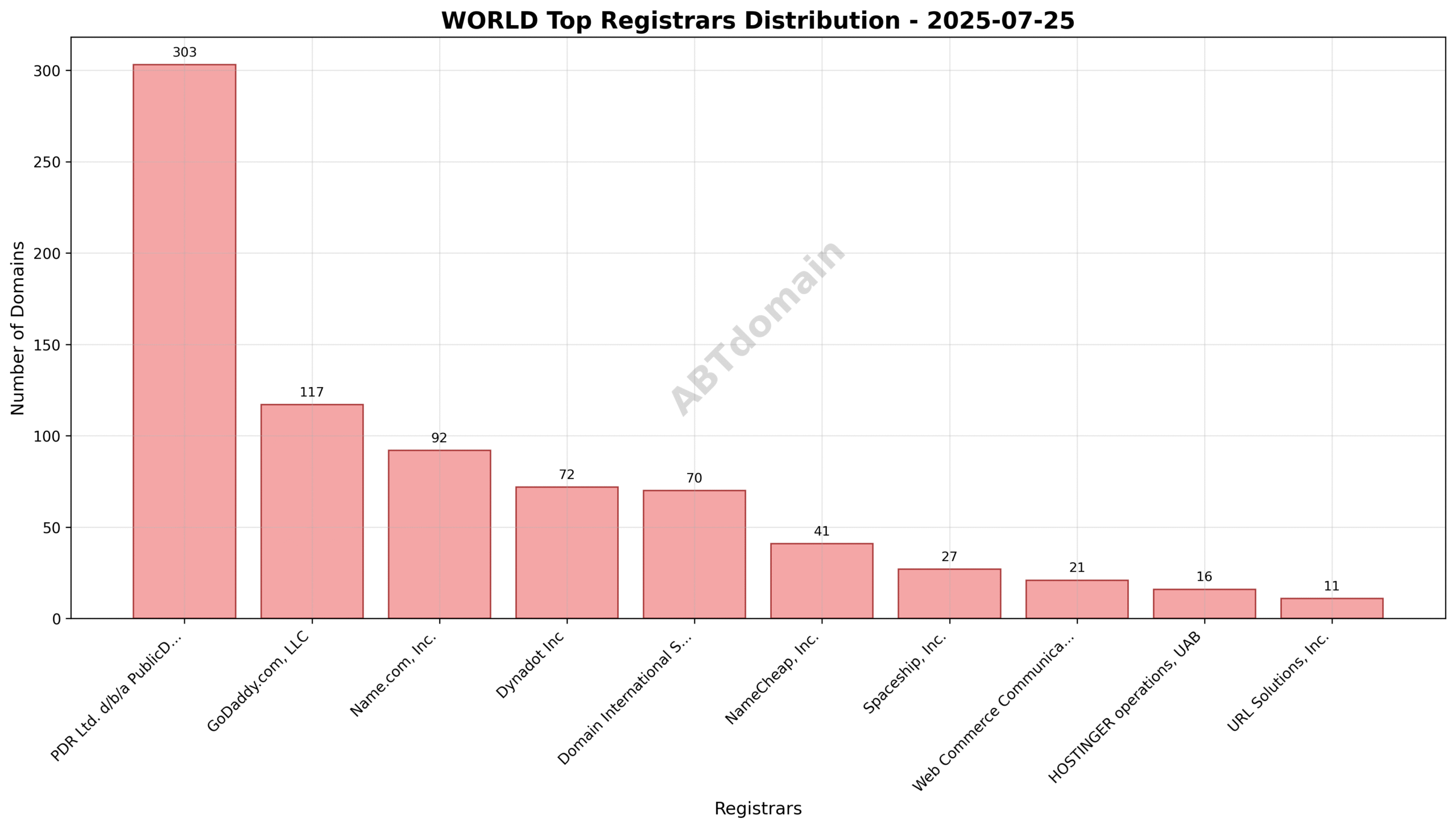 Pie chart illustrating the distribution of WORLD newly registered domains by registrar on 2025-07-25, highlighting PDR Ltd.'s leading share of 35.2%.
