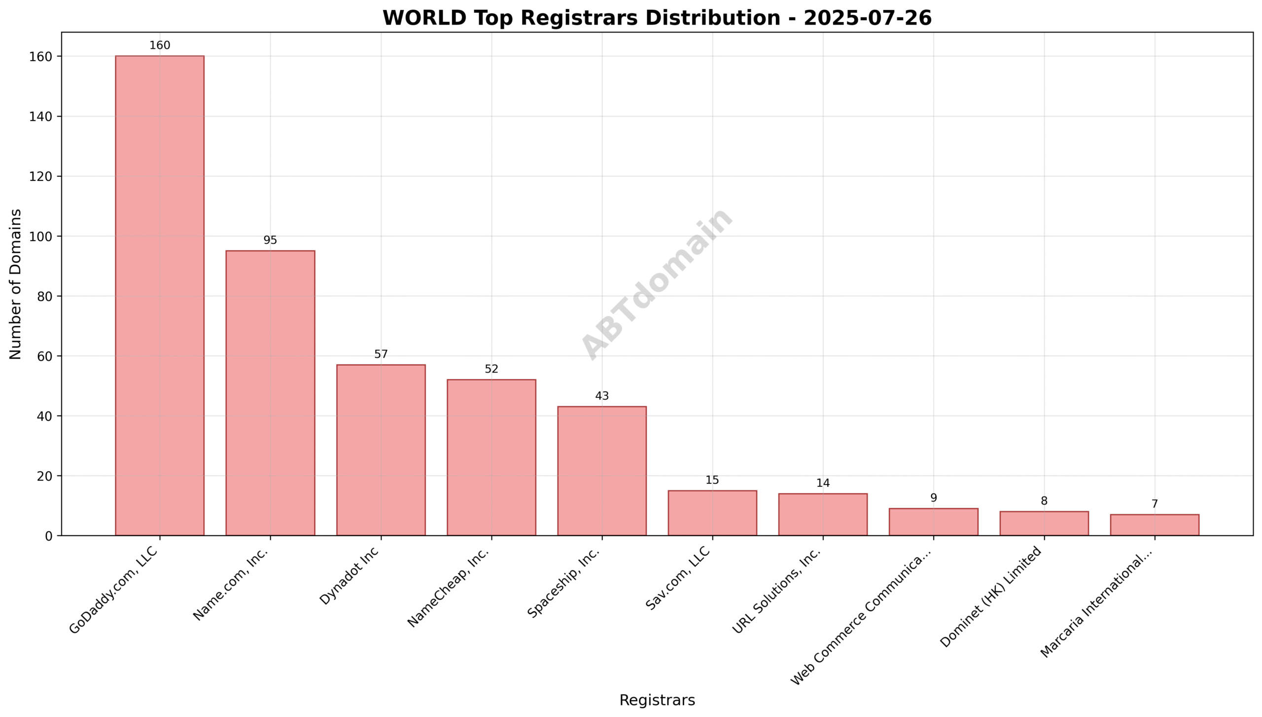 Pie chart showing registrar market share of newly registered WORLD domains on 2025-07-26 with GoDaddy.com, LLC leading.