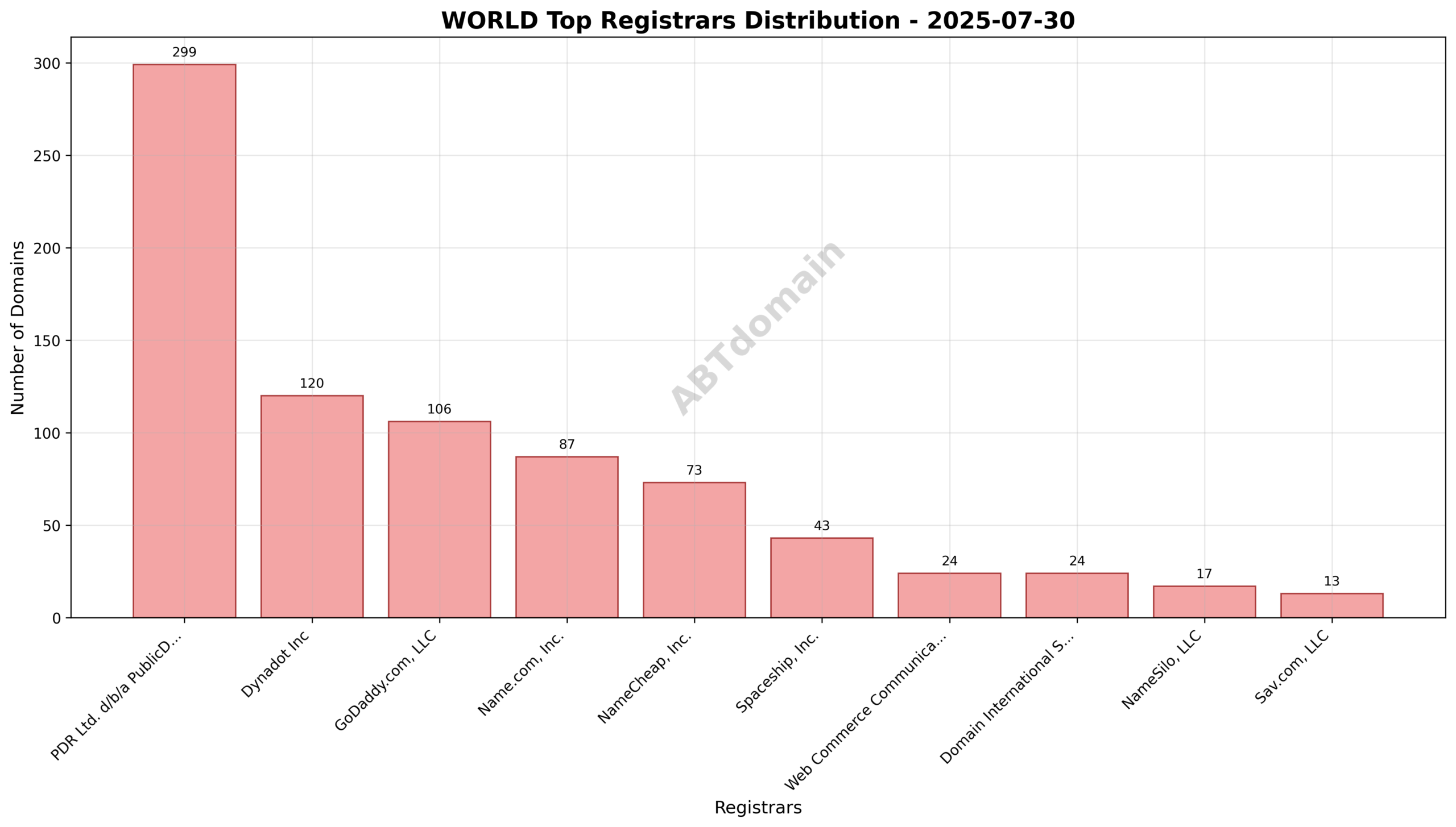Pie chart illustrating the registrar distribution of newly registered WORLD domains on 2025-07-30 highlighting PDR Ltd., Dynadot Inc, and GoDaddy.com as top registrars.