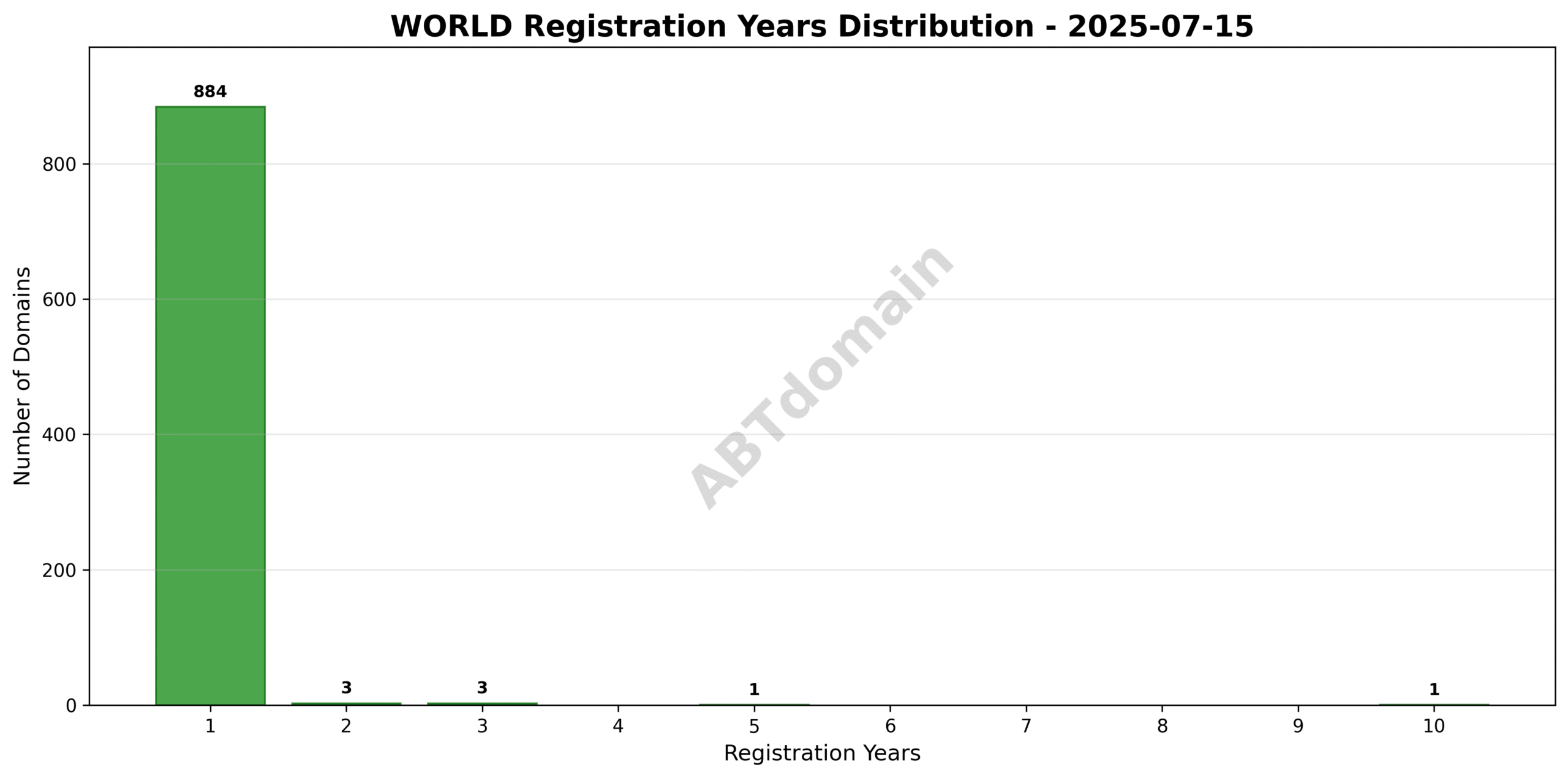 Bar chart showing the distribution of registration lengths for newly registered WORLD domains on 2025-07-15, from 1 to 10 years.