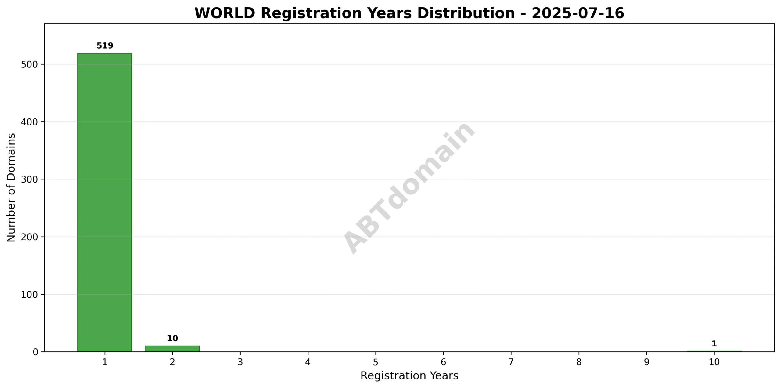 Bar chart depicting distribution of registration terms for WORLD domains, showing a spread from 1 to 10 years