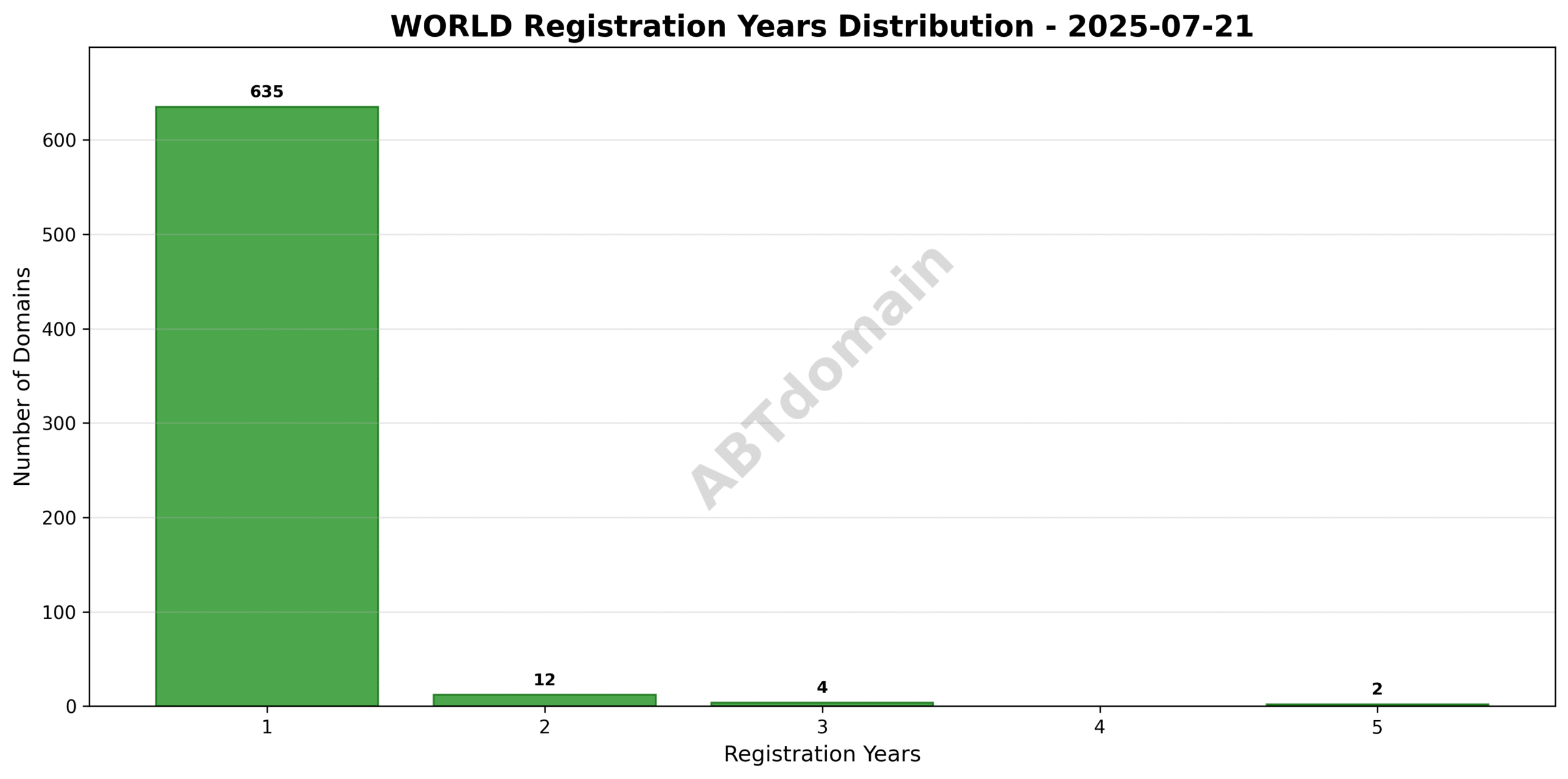 Bar chart displaying the distribution of registration lengths for WORLD newly registered domains on 2025-07-21, highlighting terms from 1 to 5 years.