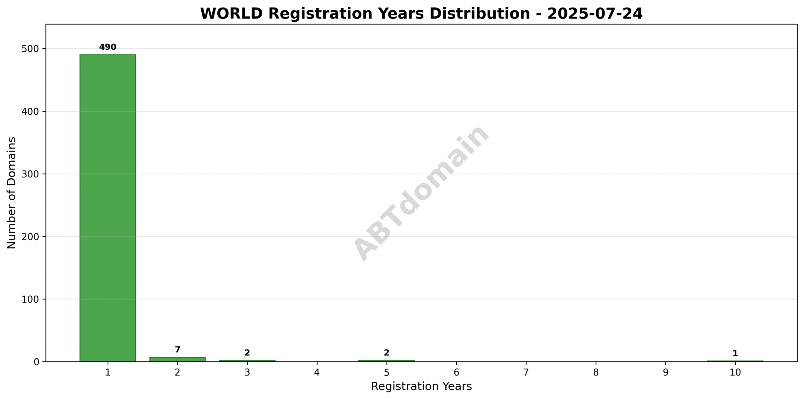 Bar graph illustrating the distribution of registration lengths for WORLD domains newly recorded on July 24, 2025.