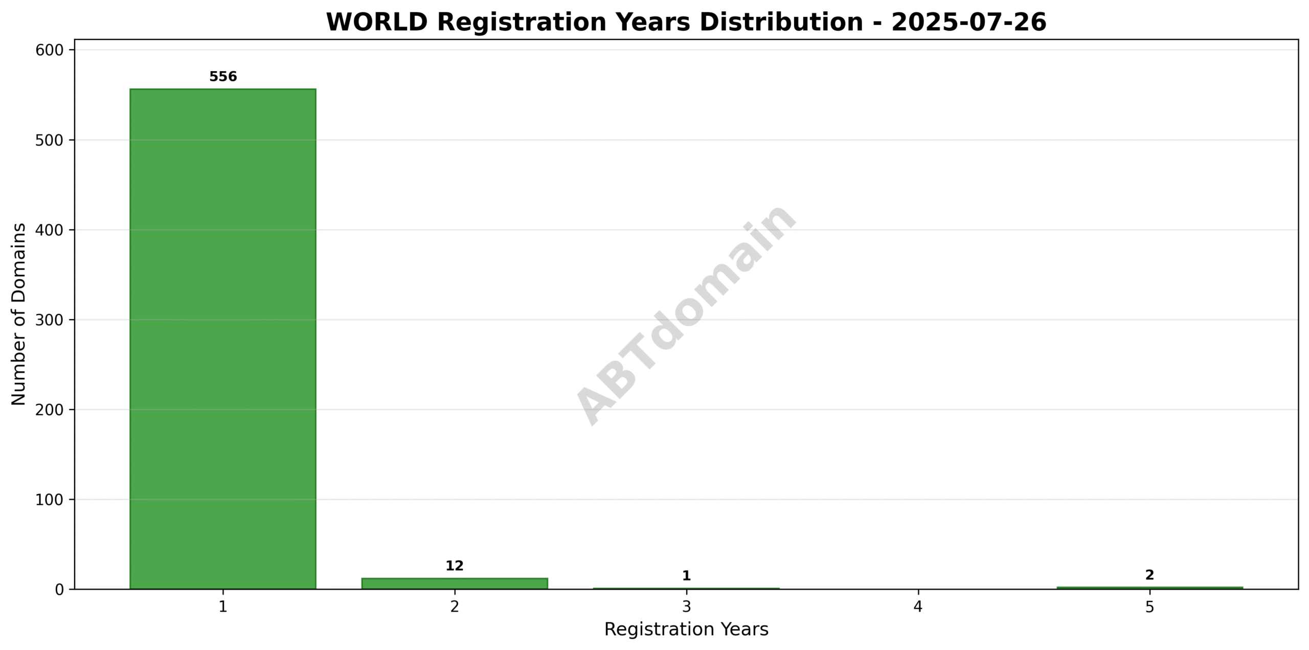 Bar chart illustrating the distribution of registration term lengths from 1 to 5 years for WORLD newly registered domains on 2025-07-26.
