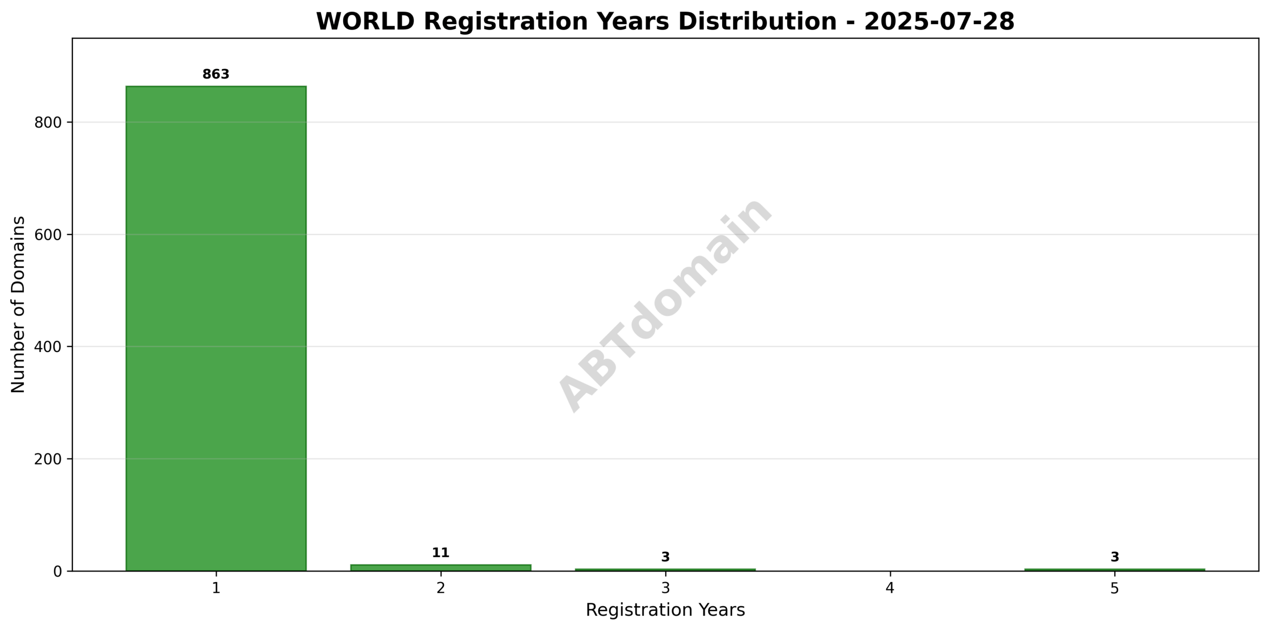 Bar chart displaying the distribution of registration lengths in years for newly registered world domains on 2025-07-28