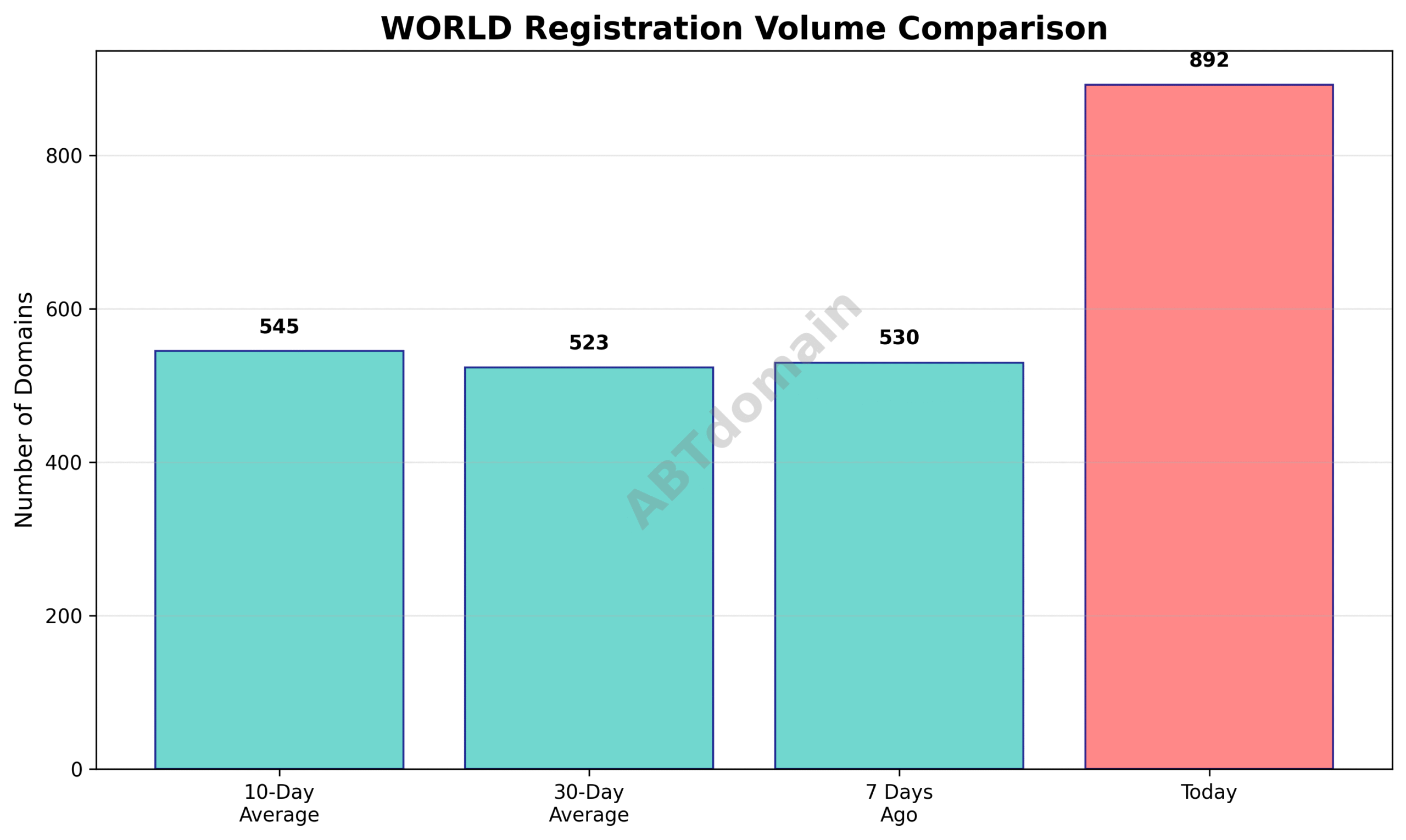 Bar chart comparing the number of newly registered WORLD domains on 2025-07-15 with volumes from 7 days ago, 10-day average, and 30-day average.