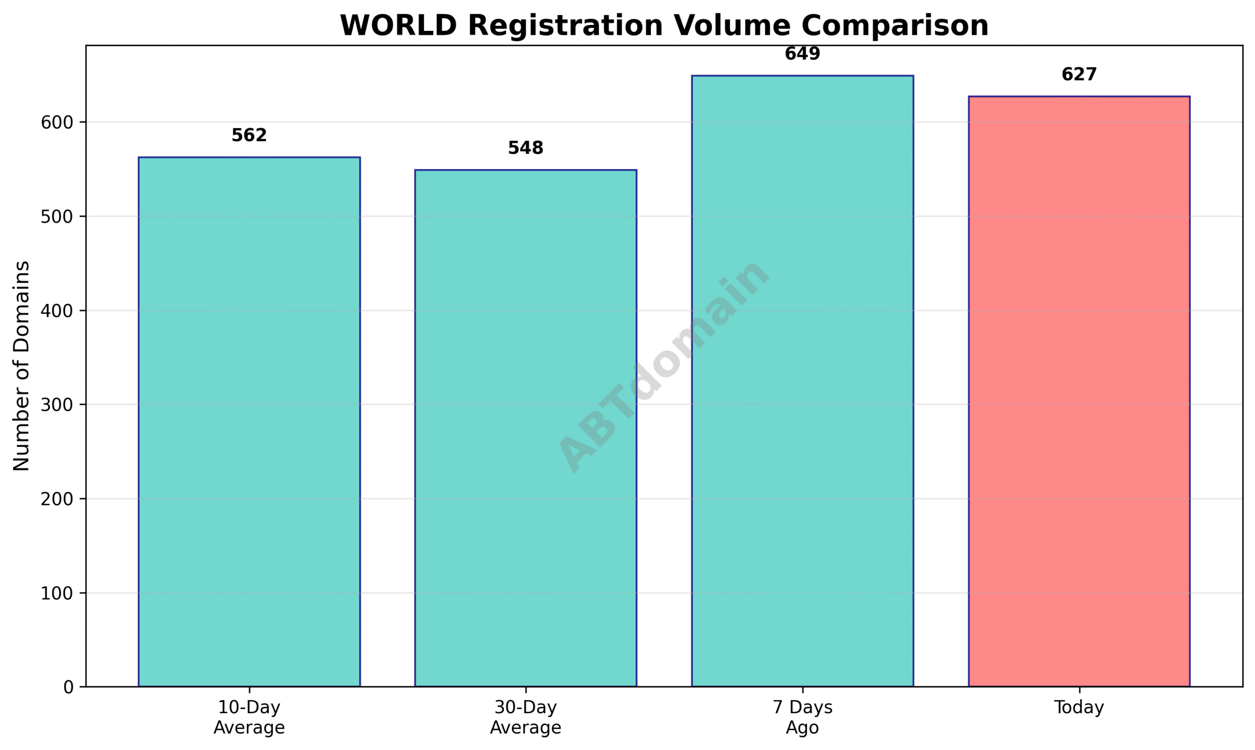 Graph comparing the daily volume of WORLD TLD newly registered domains against 7-day, 10-day, and 30-day averages