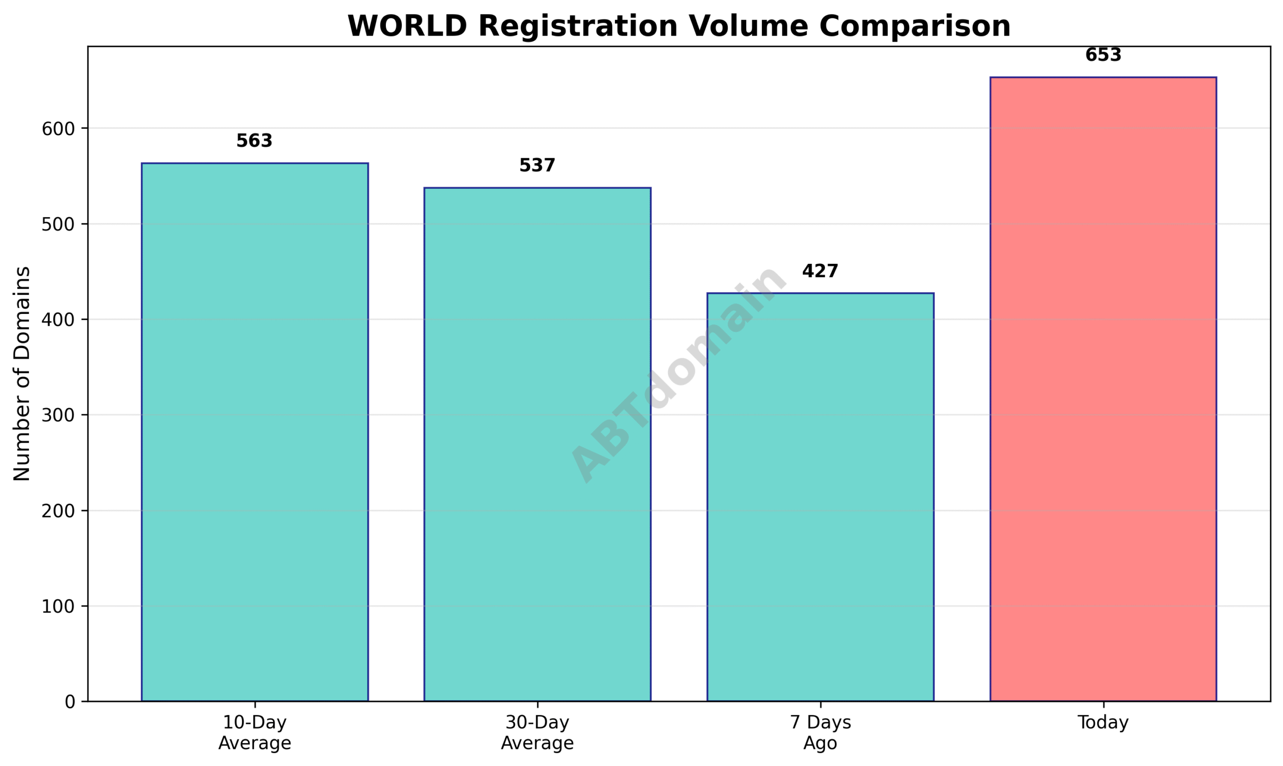 Line chart comparing the volume of WORLD newly registered domains on 2025-07-21 against 7-day, 10-day, and 30-day averages.