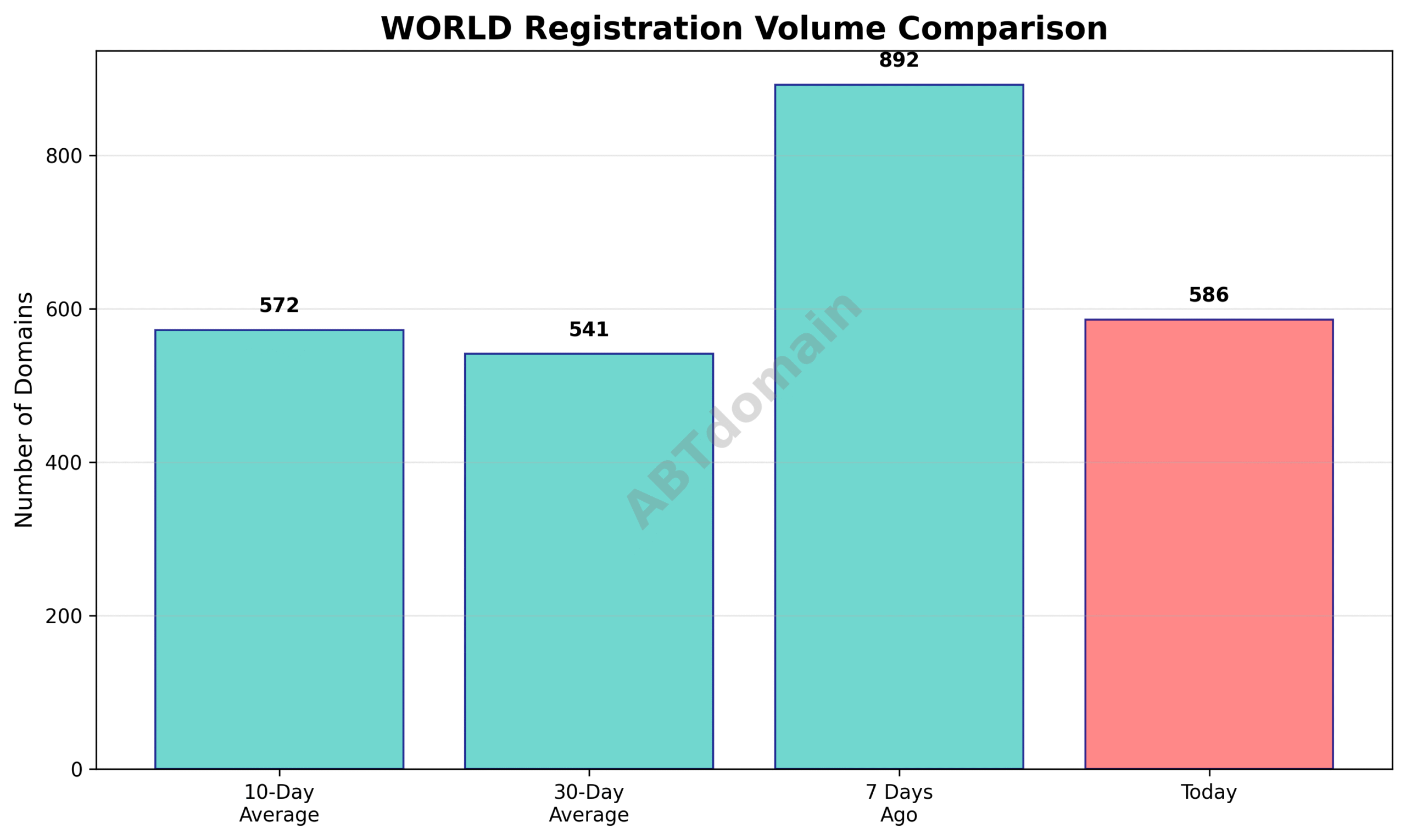 Graph comparing newly registered WORLD domains volume against 7-day, 10-day, and 30-day averages