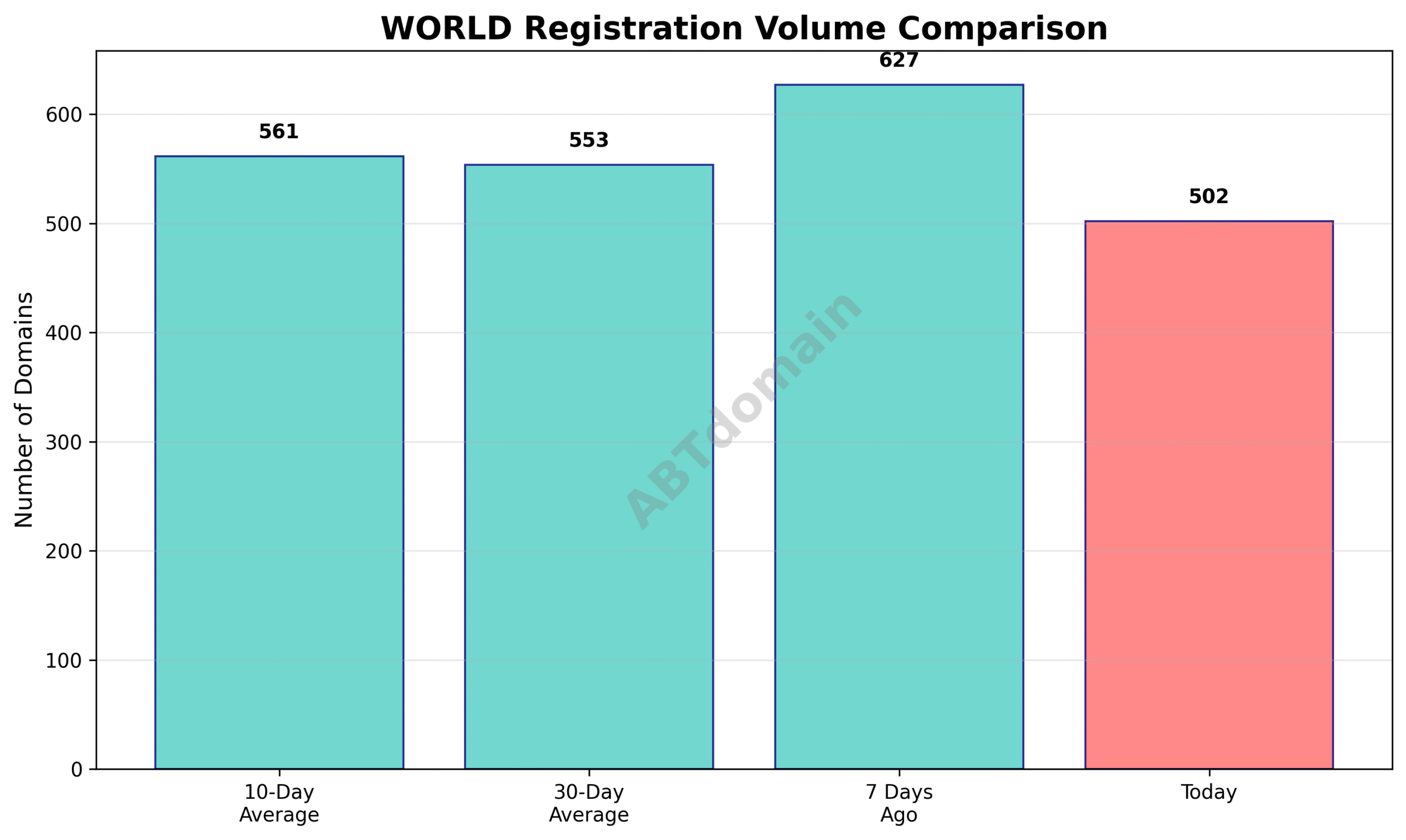 Graph comparing daily registration volumes of WORLD domains for July 24, 2025, against 7-day, 10-day, and 30-day averages.