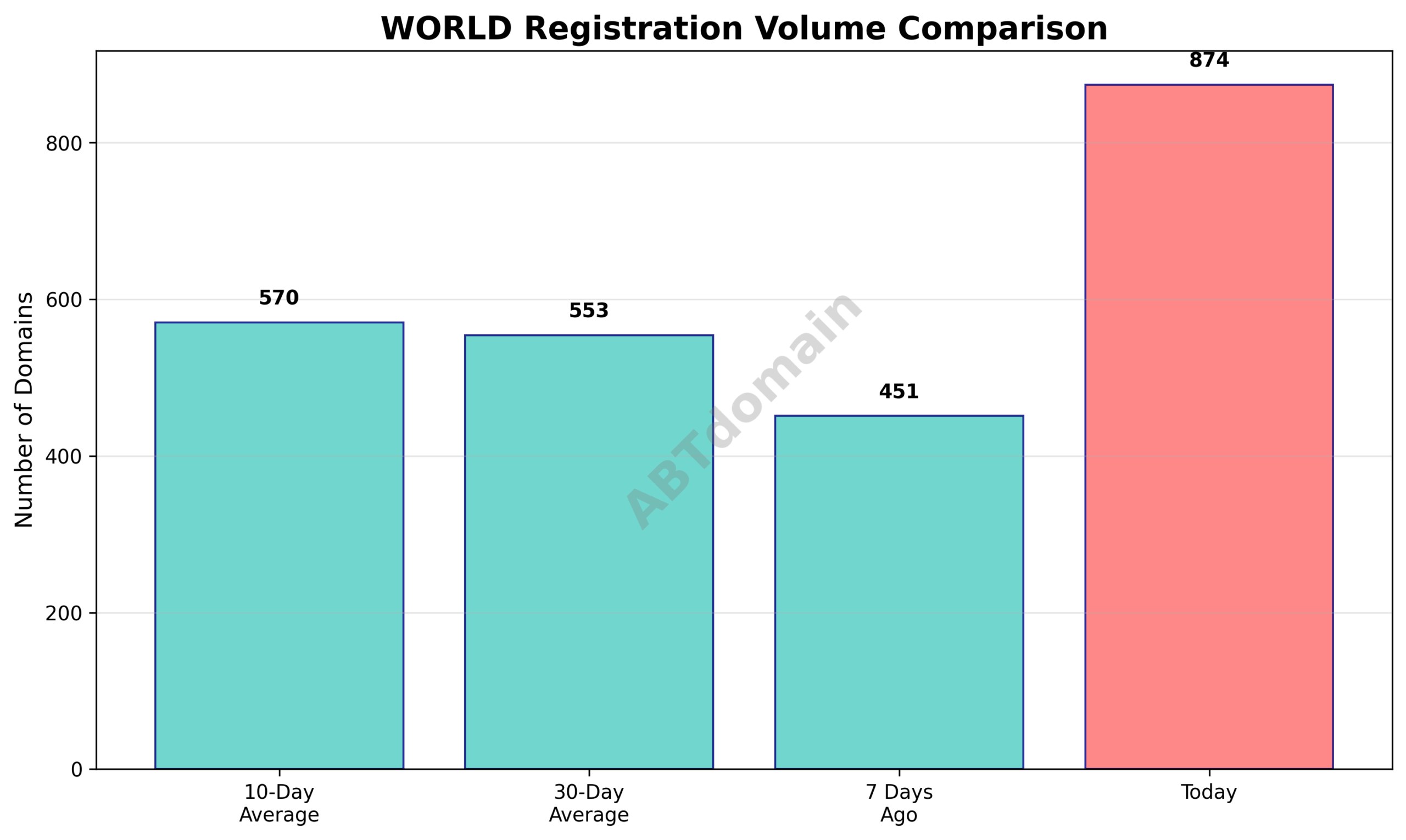 Graph comparing the volume of newly registered WORLD domains on 2025-07-30 with the volumes recorded 7 days ago, and against 10-day and 30-day averages.