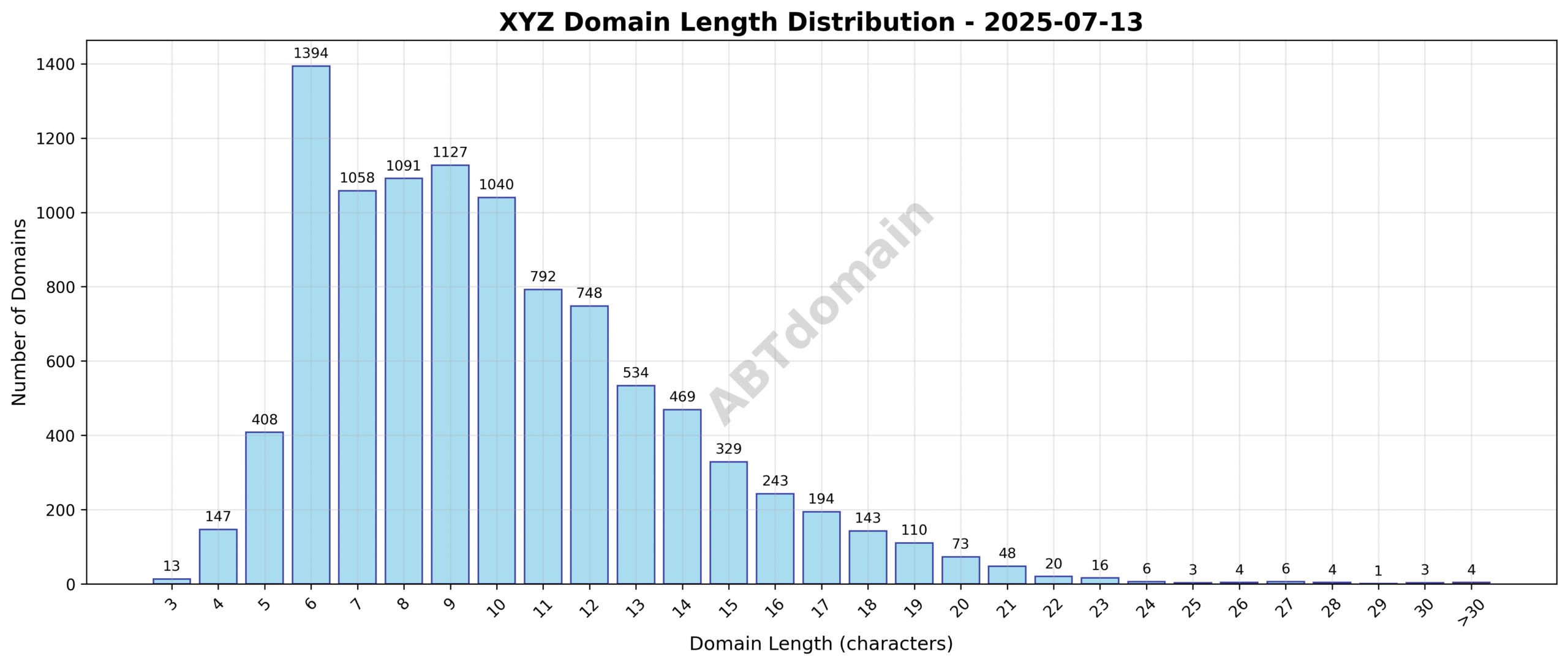 Distribution chart showing the length of newly registered xyz domains on 2025-07-13, highlighting the average length of 10 characters and the range from 3 to 40 characters.