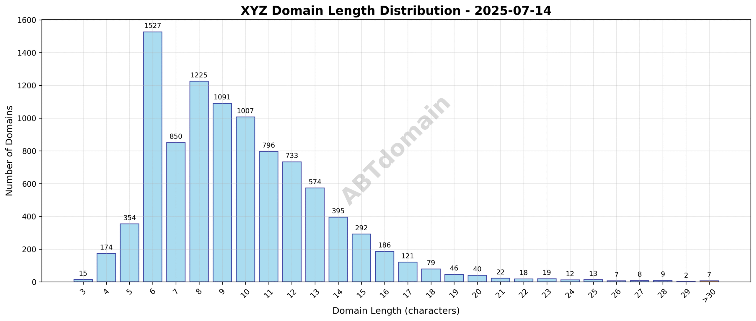 Distribution chart showing the length of newly registered xyz domains, ranging from 3 to 56 characters with an average of 9.7 characters.