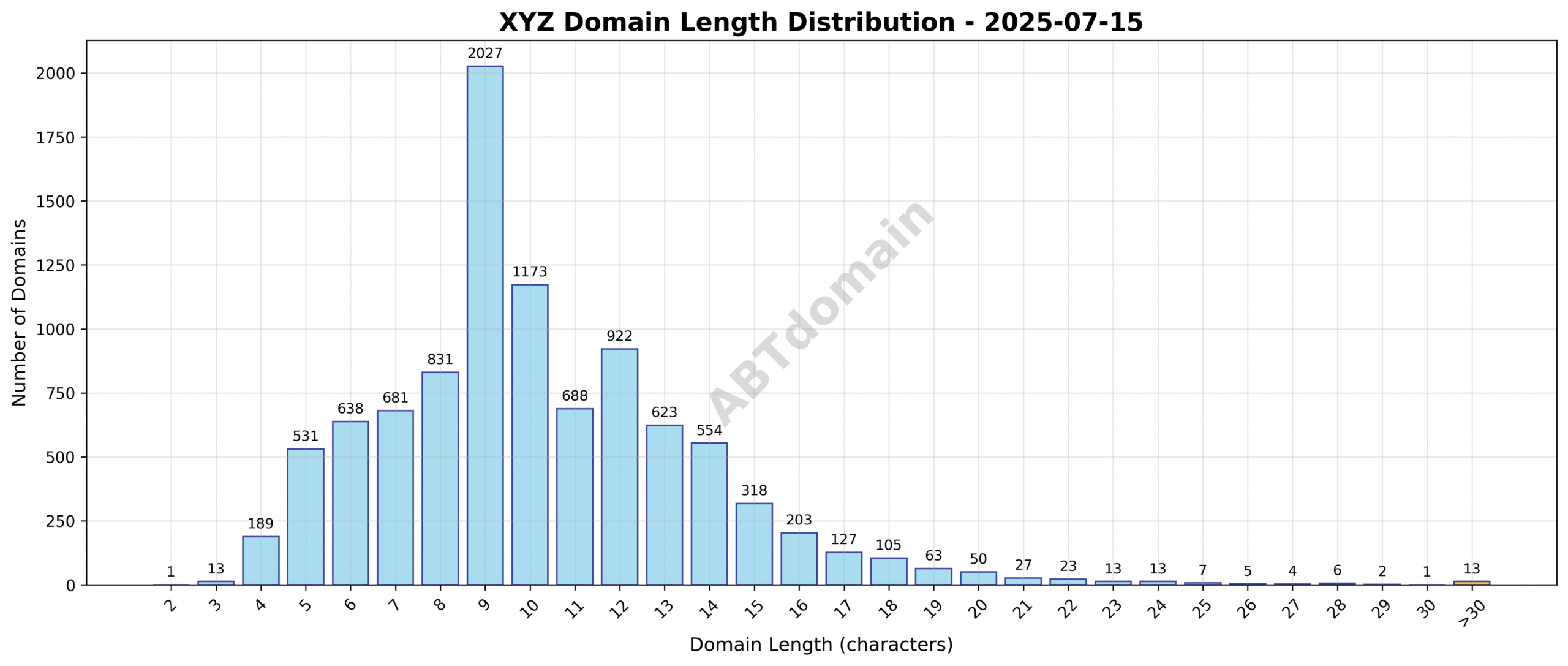 Distribution chart showing the length of newly registered xyz domains ranging from 2 to 53 characters with an average around 10