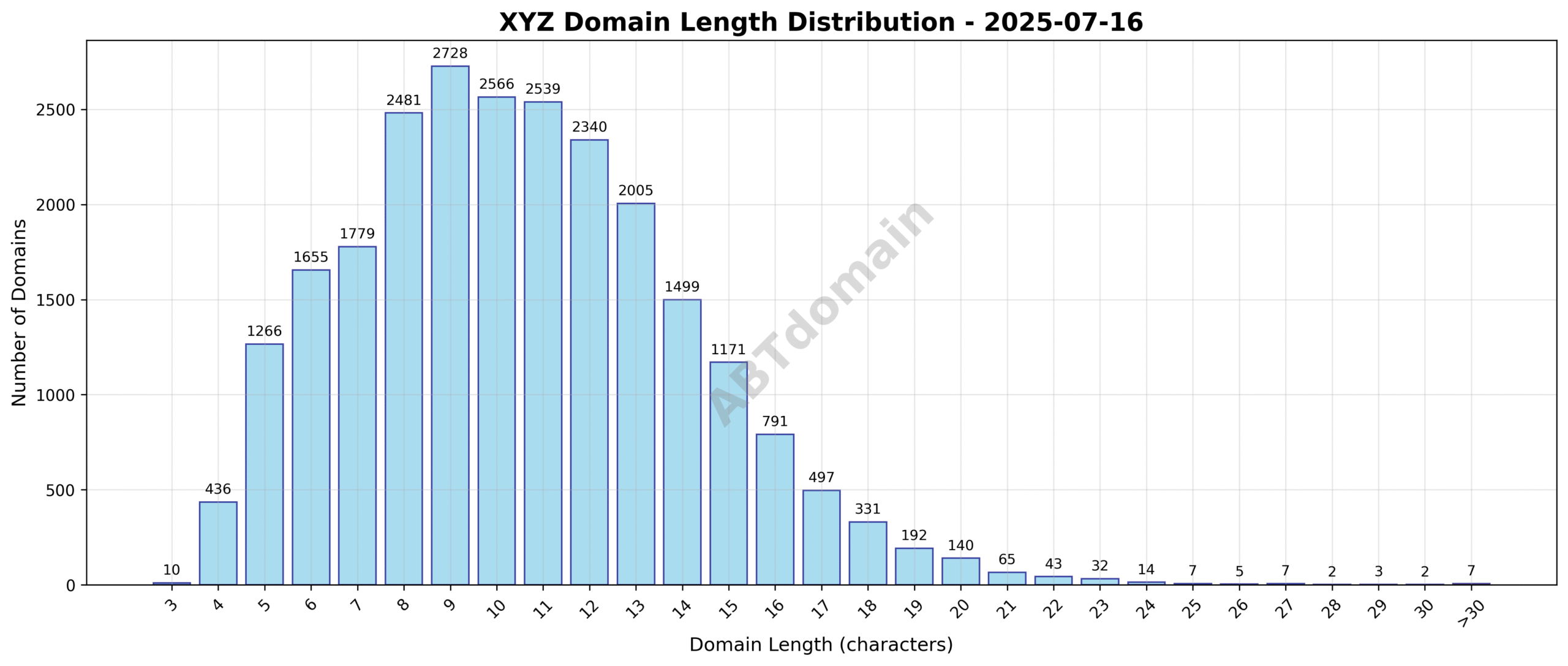 Distribution chart showing the length of newly registered xyz domains ranging from 3 to 44 characters, with an average length of 10.5 characters.