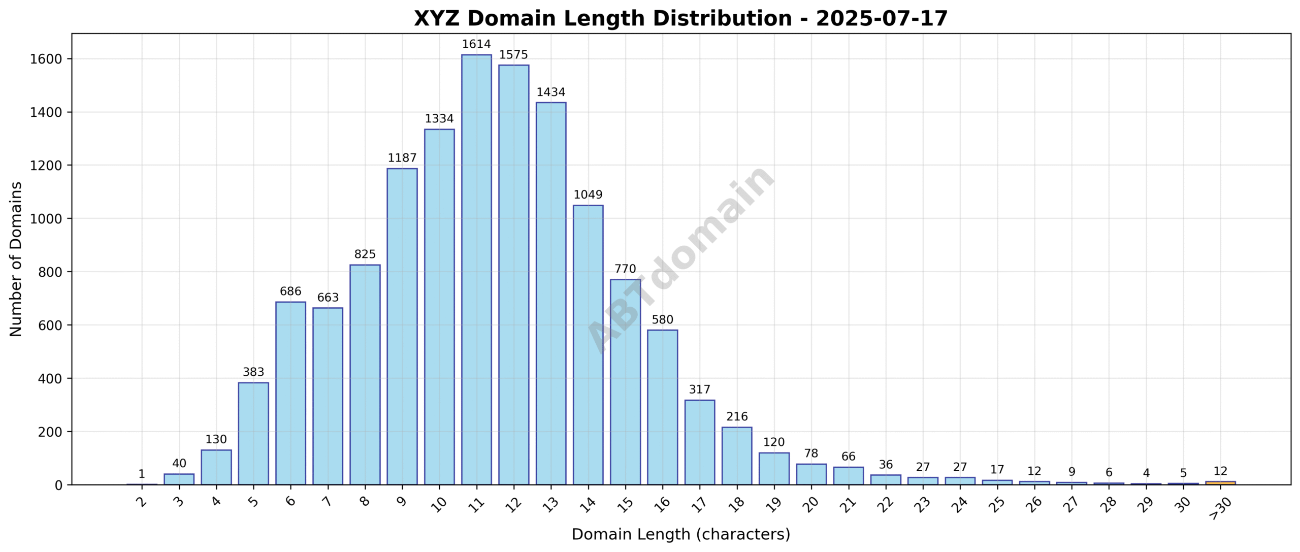 Distribution chart showing newly registered XYZ domains by character length on 2025-07-17, highlighting the range and average domain name lengths.