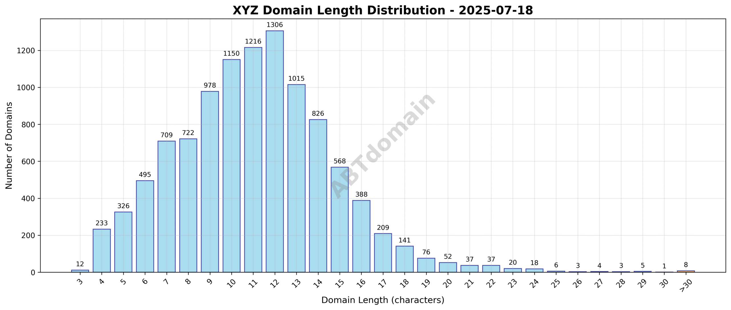 Distribution chart showing the length of newly registered xyz domains on 2025-07-18, highlighting average length and range from 3 to 37 characters.