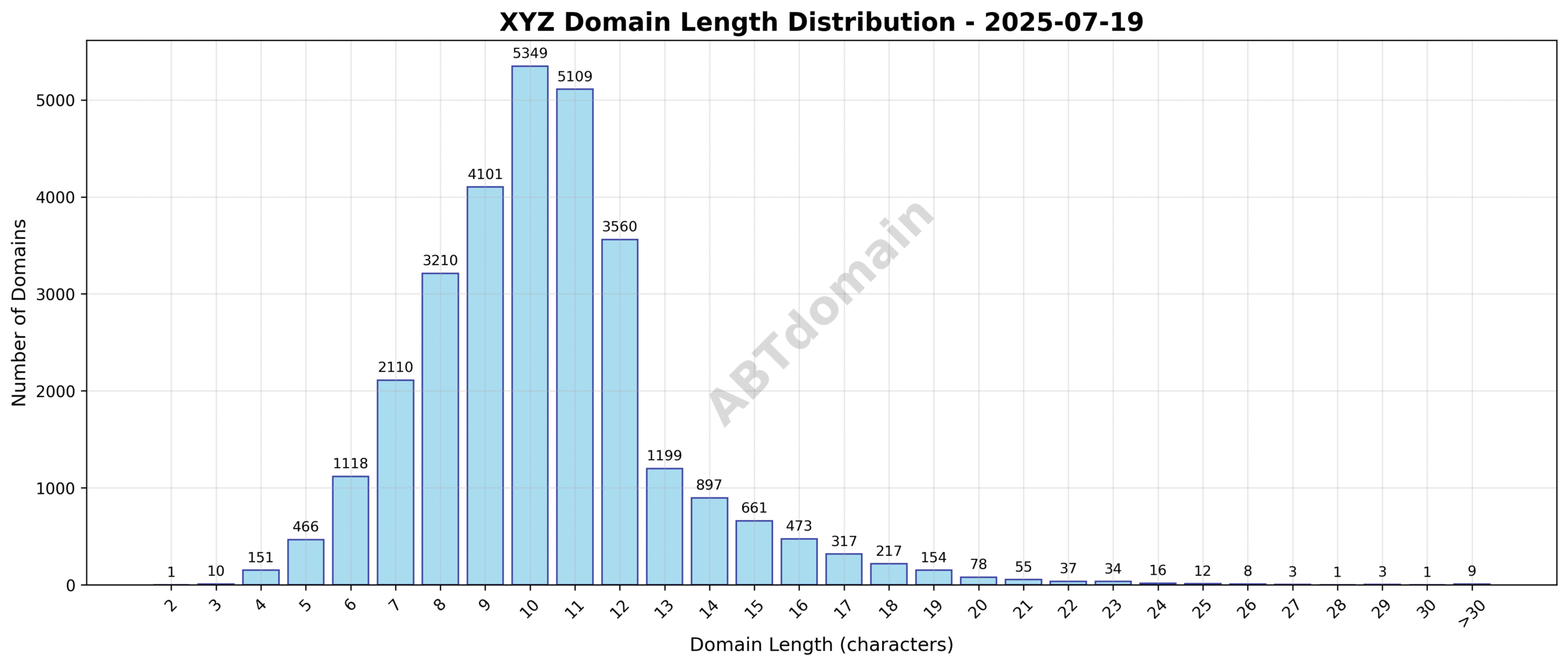 Distribution chart showing the length of newly registered XYZ domains ranging from 2 to 40 characters, with an average of 10.3 characters.