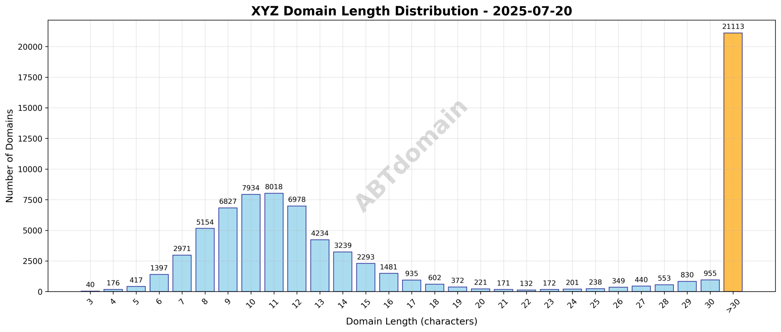 Histogram showing the distribution of domain name lengths for newly registered xyz domains on 2025-07-20, ranging from 3 to 56 characters, with an average of 18.9 characters.