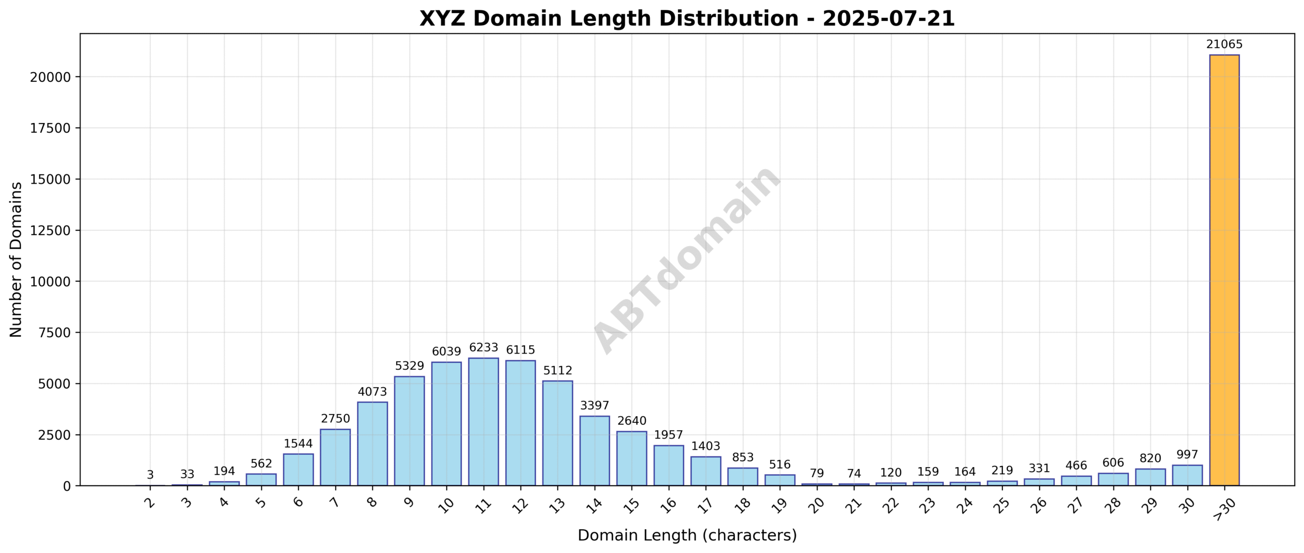 Distribution chart showing length variation of newly registered xyz domains on 2025-07-21