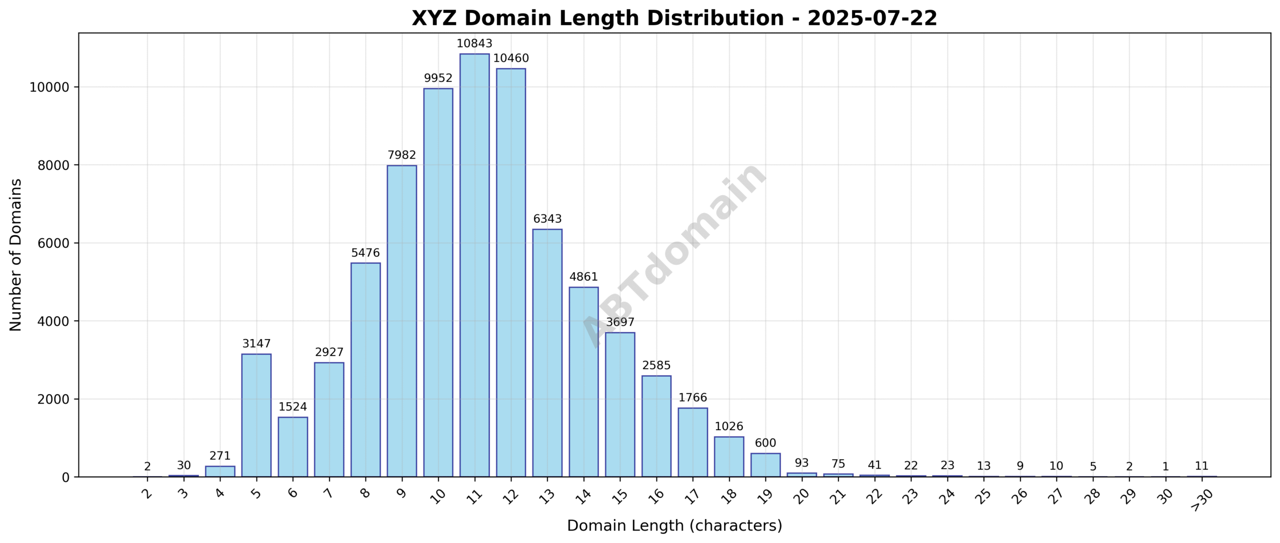 Distribution chart showing the length of newly registered XYZ domains on 2025-07-22, ranging from 2 to 56 characters with an average of 11.1 characters.