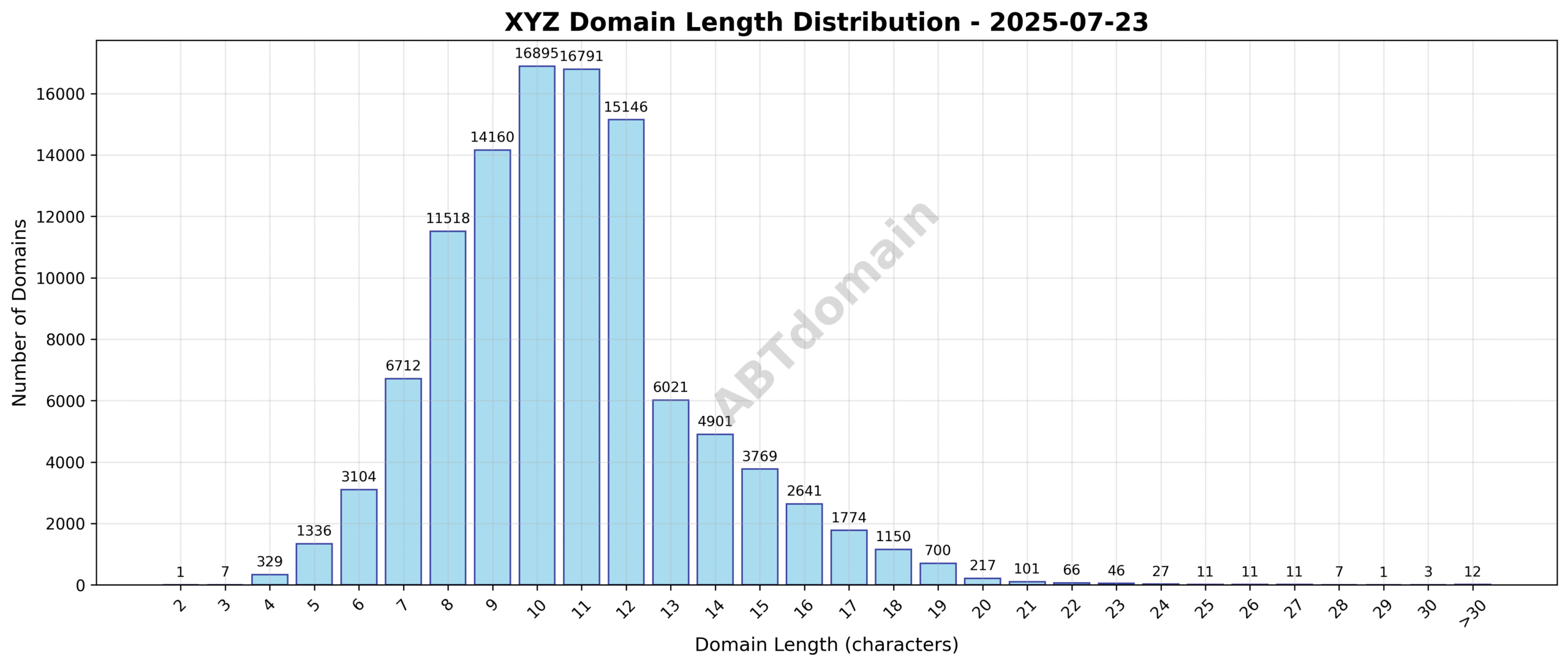 Distribution chart showing the length of newly registered .xyz domains ranging from 2 to 56 characters with an average of 10.7 characters.