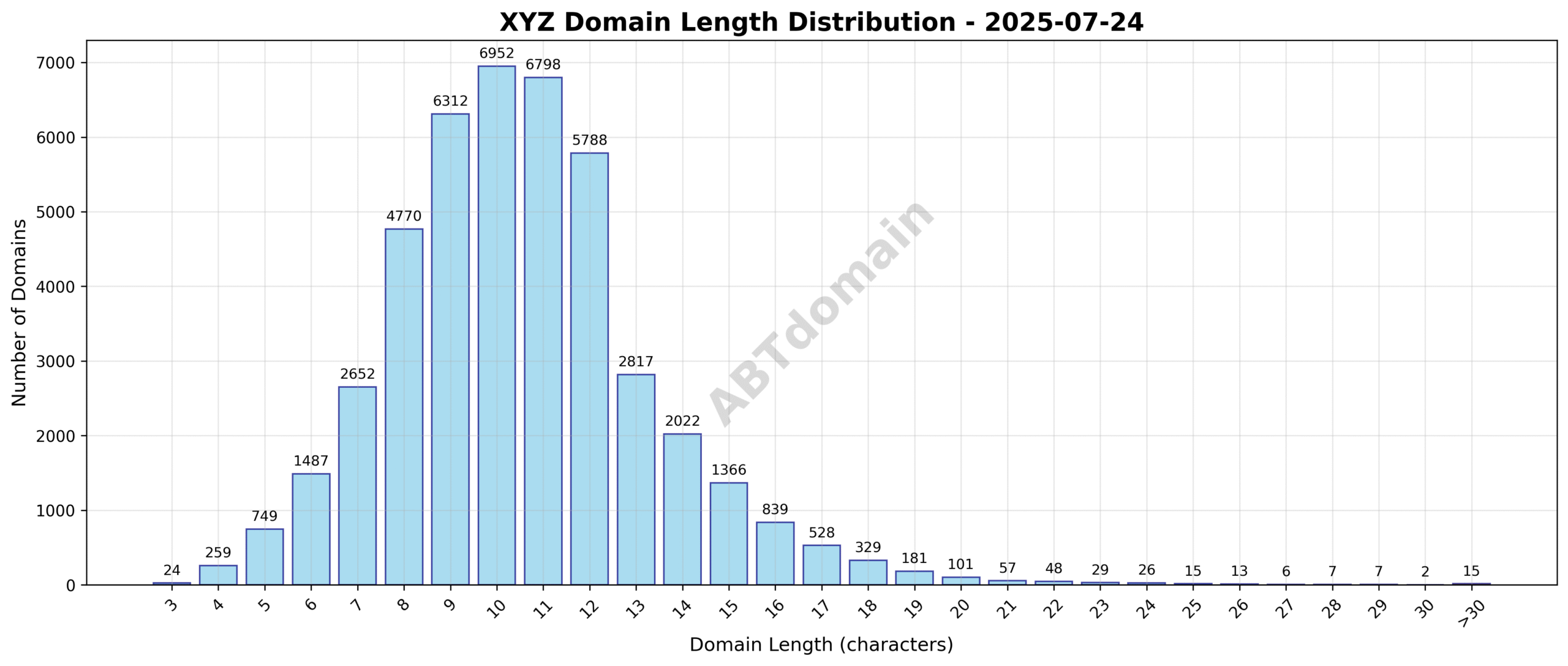 Domain analysis chart - xyz_length_distribution_2025-07-24.png