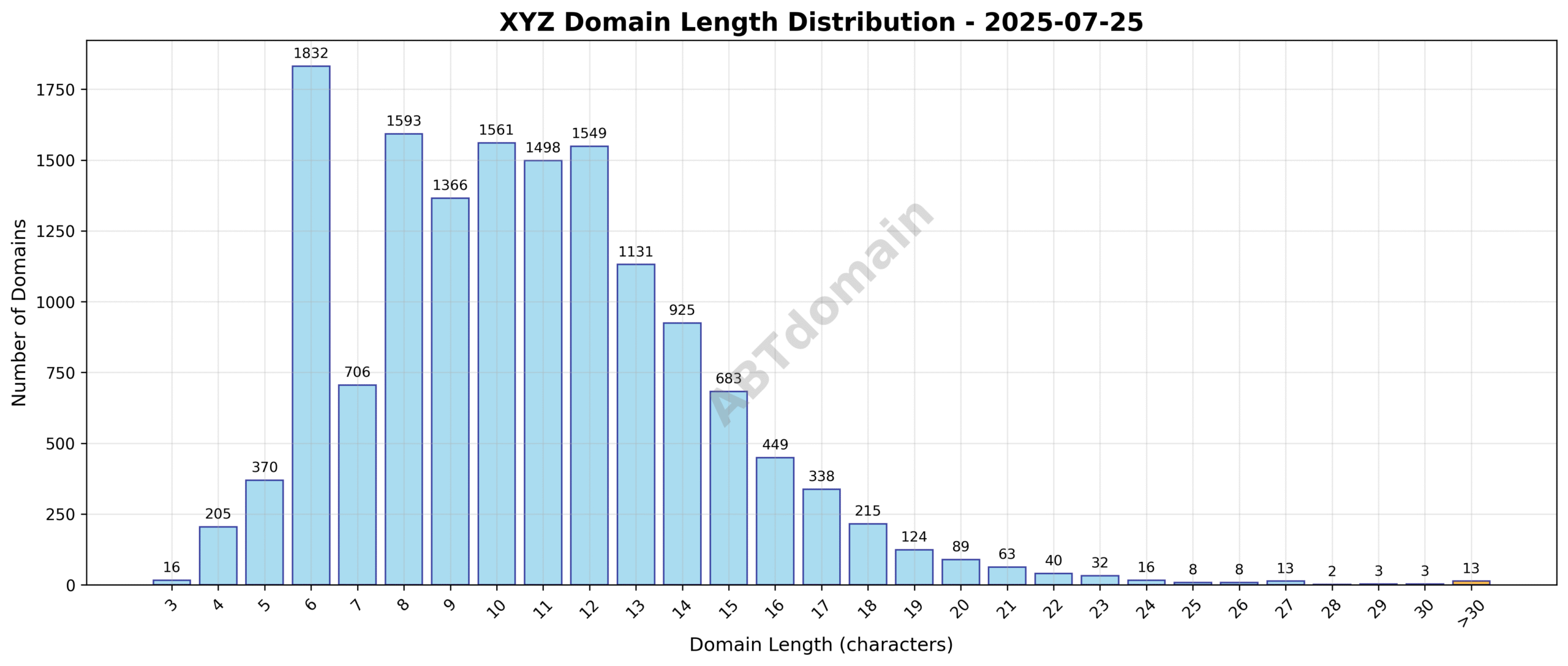 Distribution chart showing the length of newly registered xyz domains ranging from 3 to 54 characters, with an average of 10.6 characters.