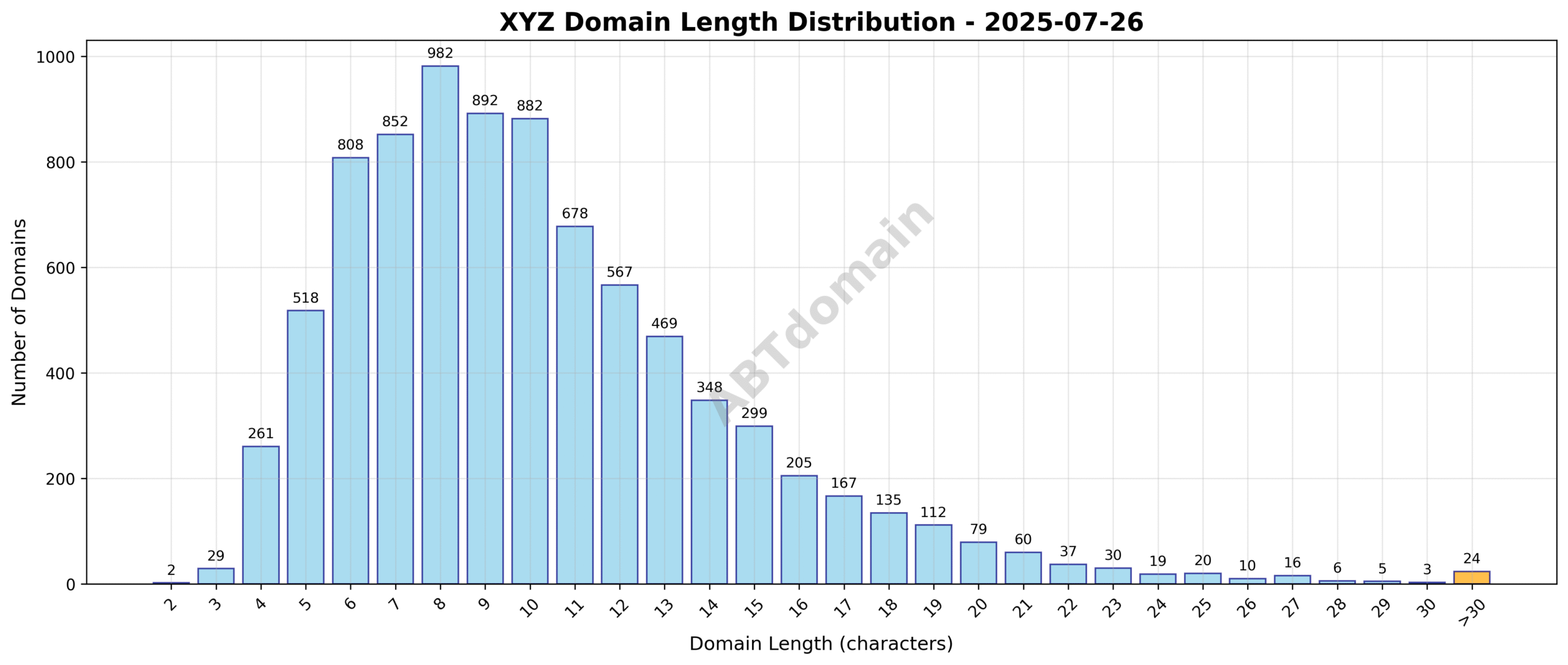 Distribution chart showing the length of newly registered xyz domains on 2025-07-26