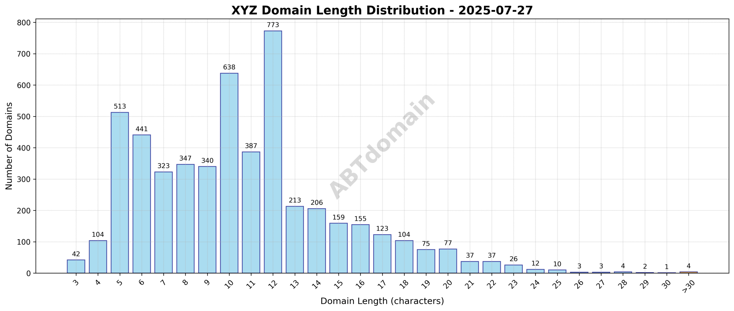 Distribution chart showing the length of newly registered xyz domains ranging from 3 to 39 characters, with an average length of 10.6 characters.