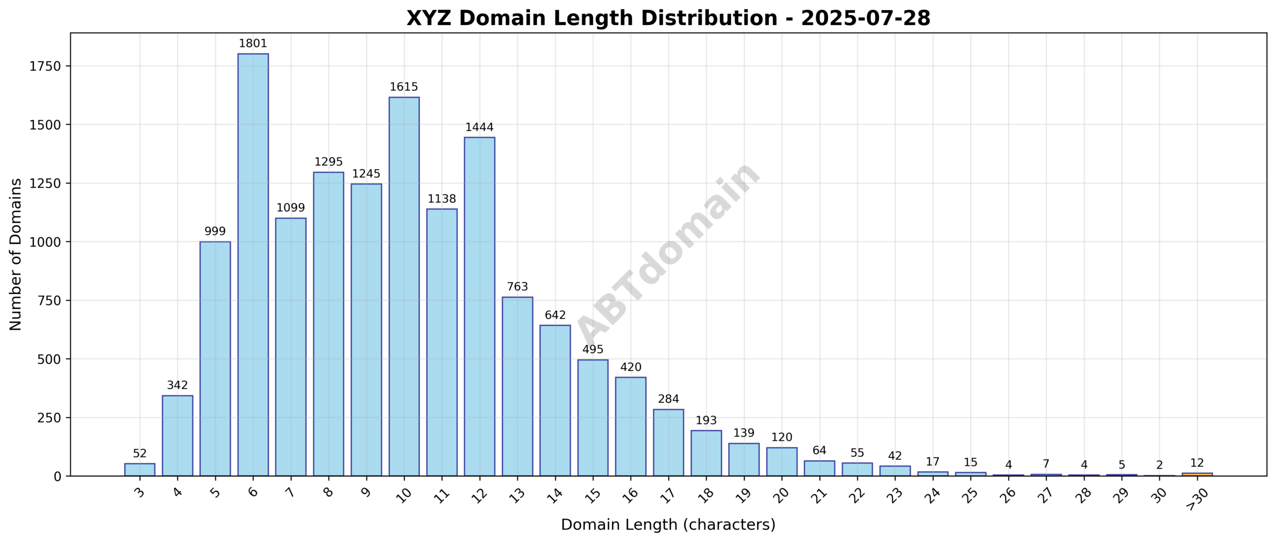 Distribution chart showing the length of newly registered xyz domains ranging from 3 to 56 characters, with an average length of 10.1 characters.