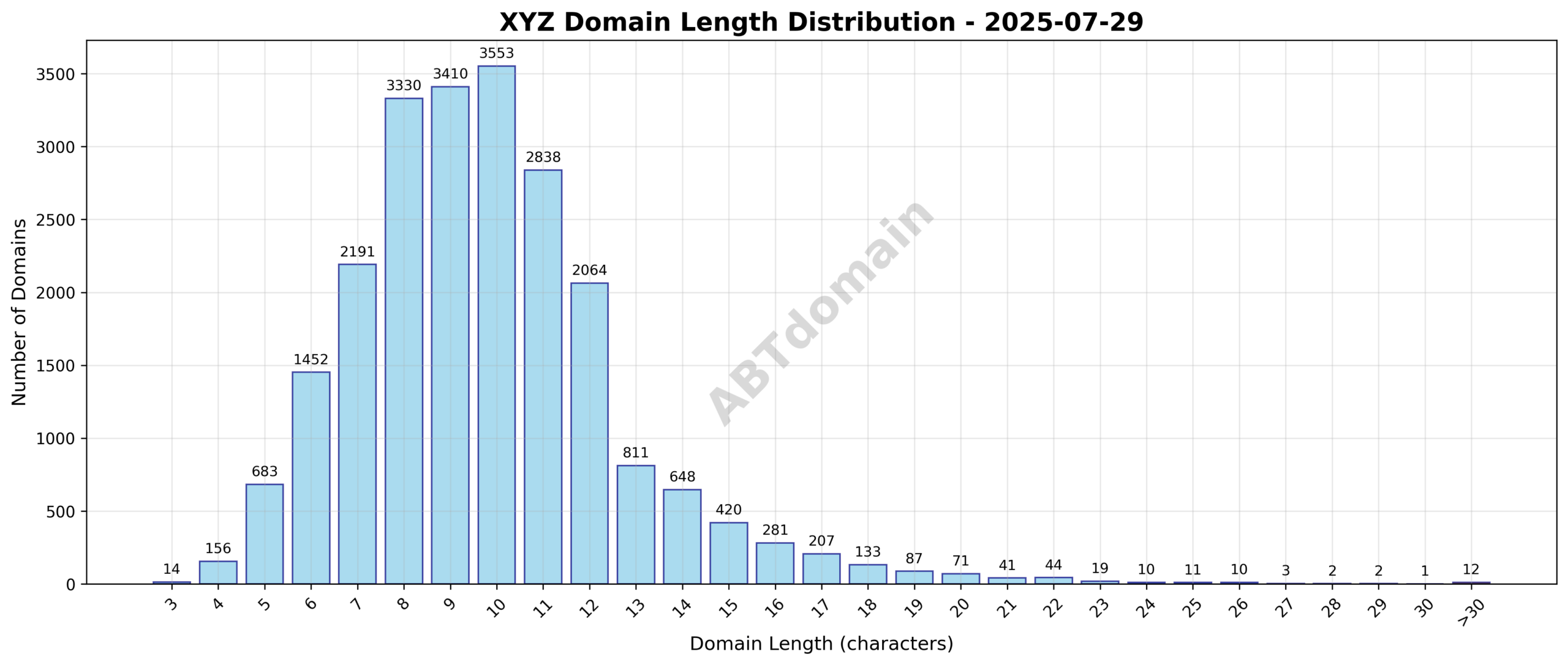 Distribution chart showing the length of newly registered xyz domains on 2025-07-29, highlighting the range from 3 to 52 characters with an average length near 10 characters.