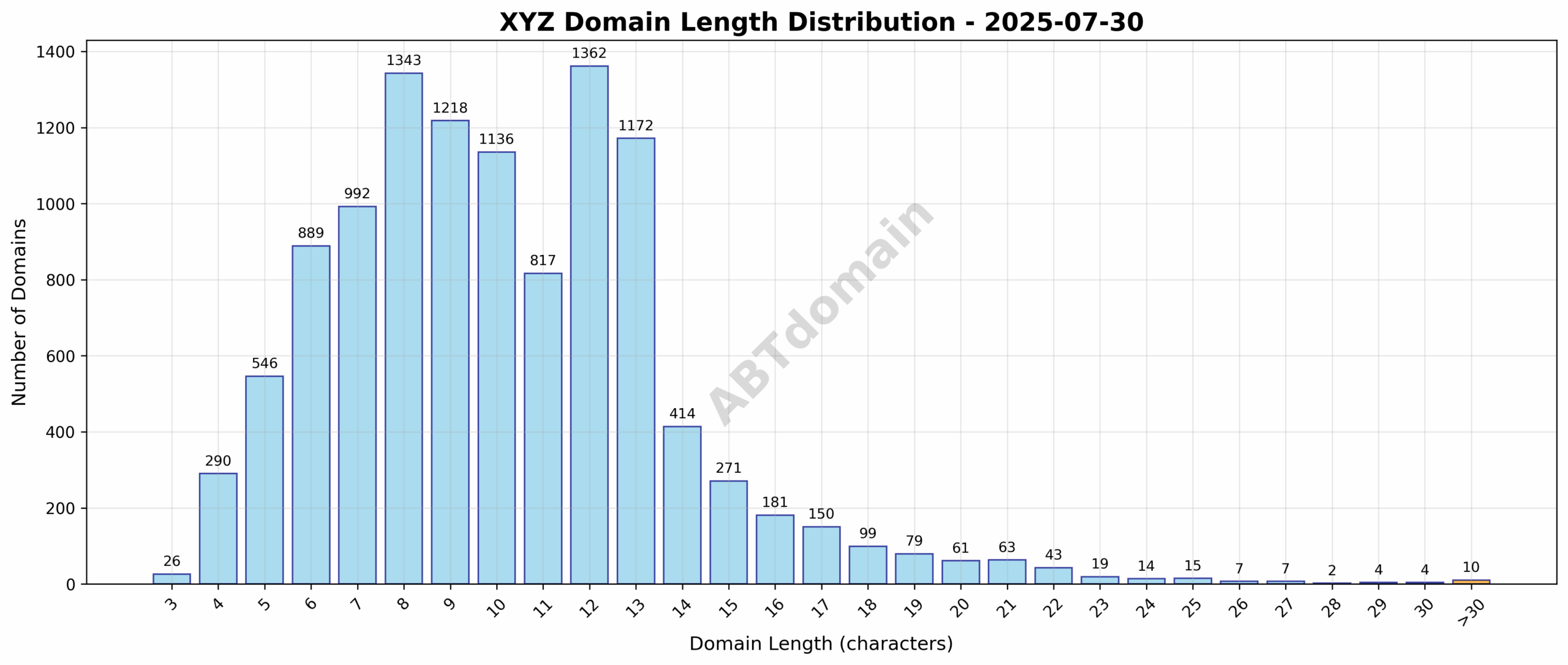 Distribution chart of newly registered xyz domains by character length on 2025-07-30